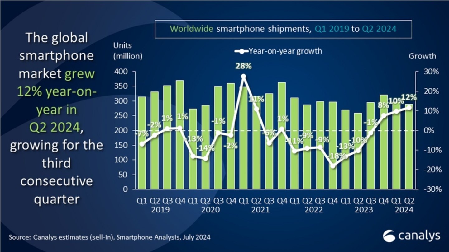Les ventes mondiales de téléphones portables augmentent pour le troisième trimestre consécutif, Samsung, Apple et Xiaomi sur le podium 3 Ventas smartphones mobiles Canalys