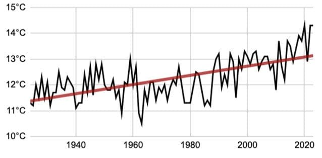 Chaleur extrême aux Jeux Olympiques de Paris, quand l'alerte est déclenchée : "Danger pour la santé des athlètes" 3 Temperature medie annuali a Parigi dal 1924 (l'ultima volta che la capitale francese ha ospitato le Olimpiadi) al 2023. Credid: Météo France, 2023