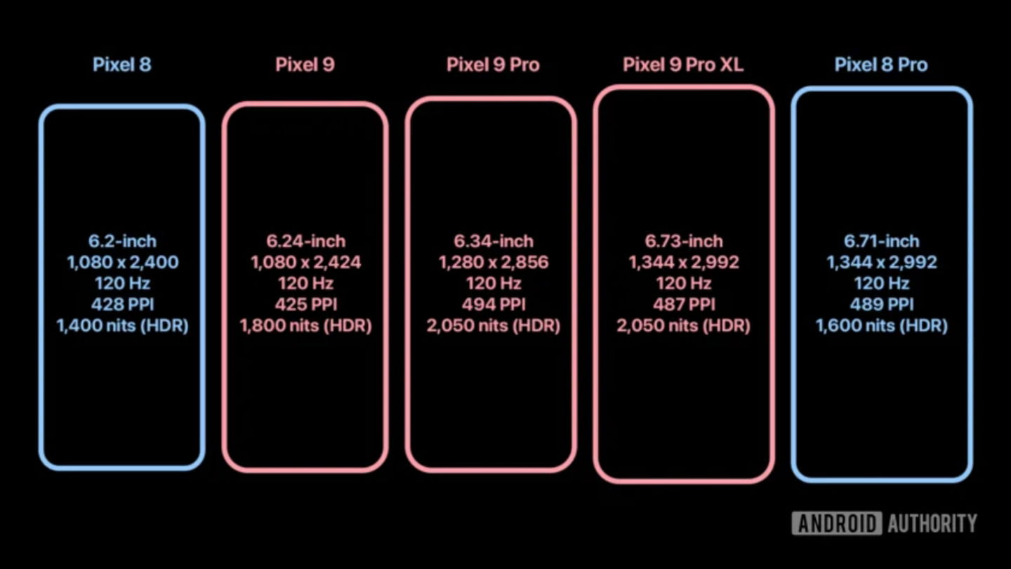 Les Google Pixel 9 auront l'un des écrans les plus brillants du marché