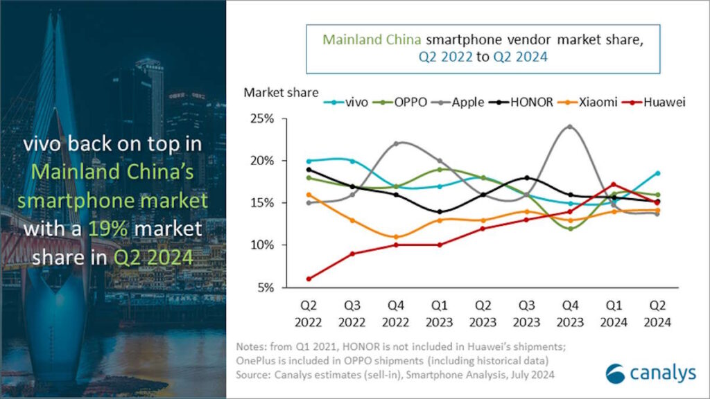 Encore une chute d'Apple en Chine ! Perd sa place dans le Top 5 dans ce pays 3 Apple Chine Huawei smartphones