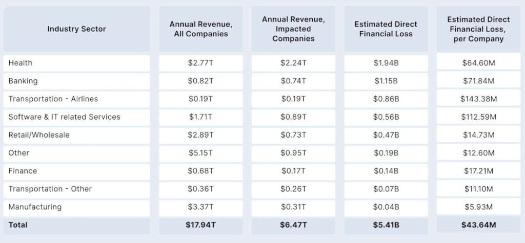 Combien a coûté l'échec de CrowdStrike sur Windows ? Des calculs ont déjà été faits 3 CrowdStrike Windows comptes Microsoft coûts