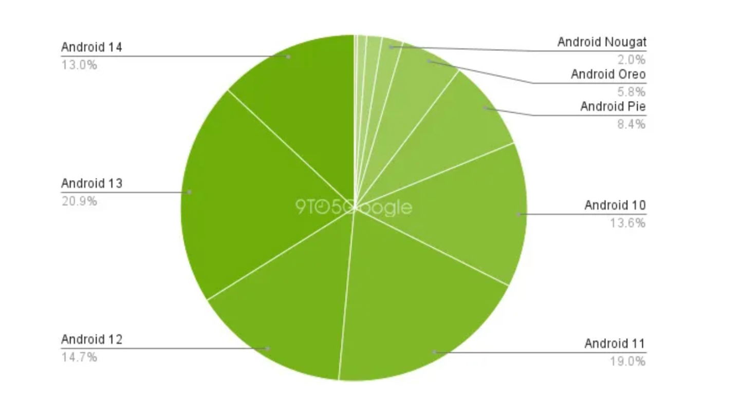 Android 15 est à la porte, mais Android 14 n'est arrivé que sur 13 % des appareils 3 Android 15 est imminent, mais Android 14 n'a atteint que 13 % des appareils.