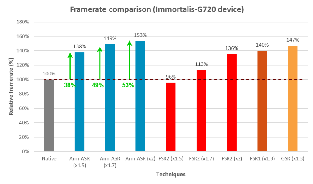 Arm présente sa propre technologie de mise à l'échelle ASR optimisée pour les appareils mobiles, basée sur le FSR 2 d'AMD 2 Arm presente sa propre technologie de mise a lechelle ASR
