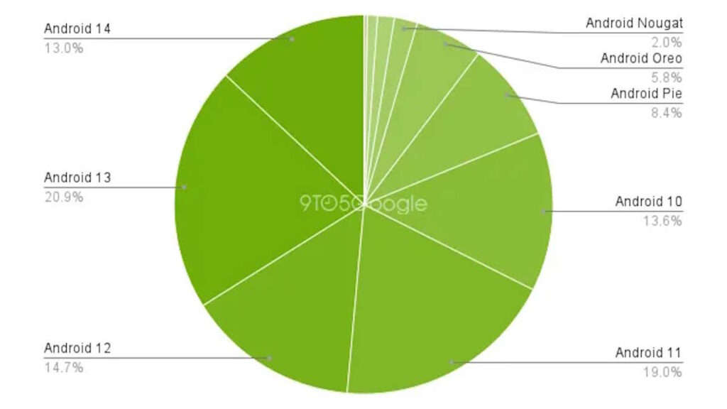 Avec l'Android 15 qui arrive, l'Android 14 est encore loin d'être la version la plus utilisée 3 Android 15 Android 14 Google mise à jour