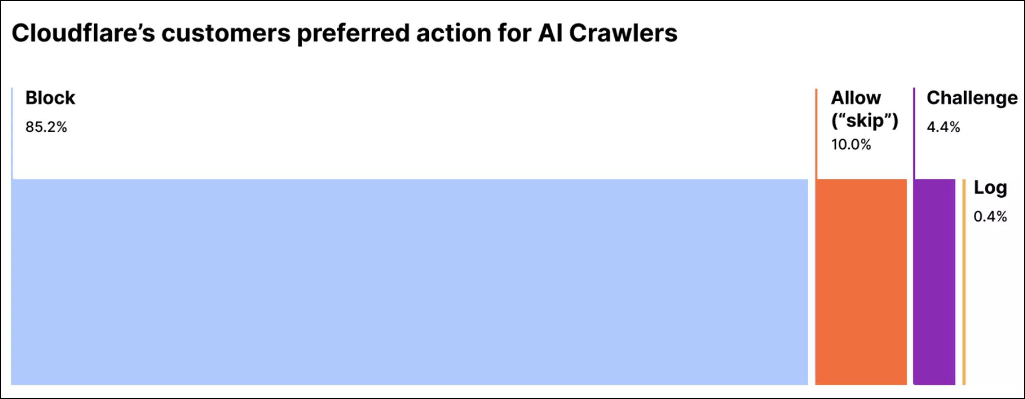 Cloudflare propose une solution en un clic pour bloquer les robots IA 2 Cloudflare propose une solution en un clic pour bloquer les