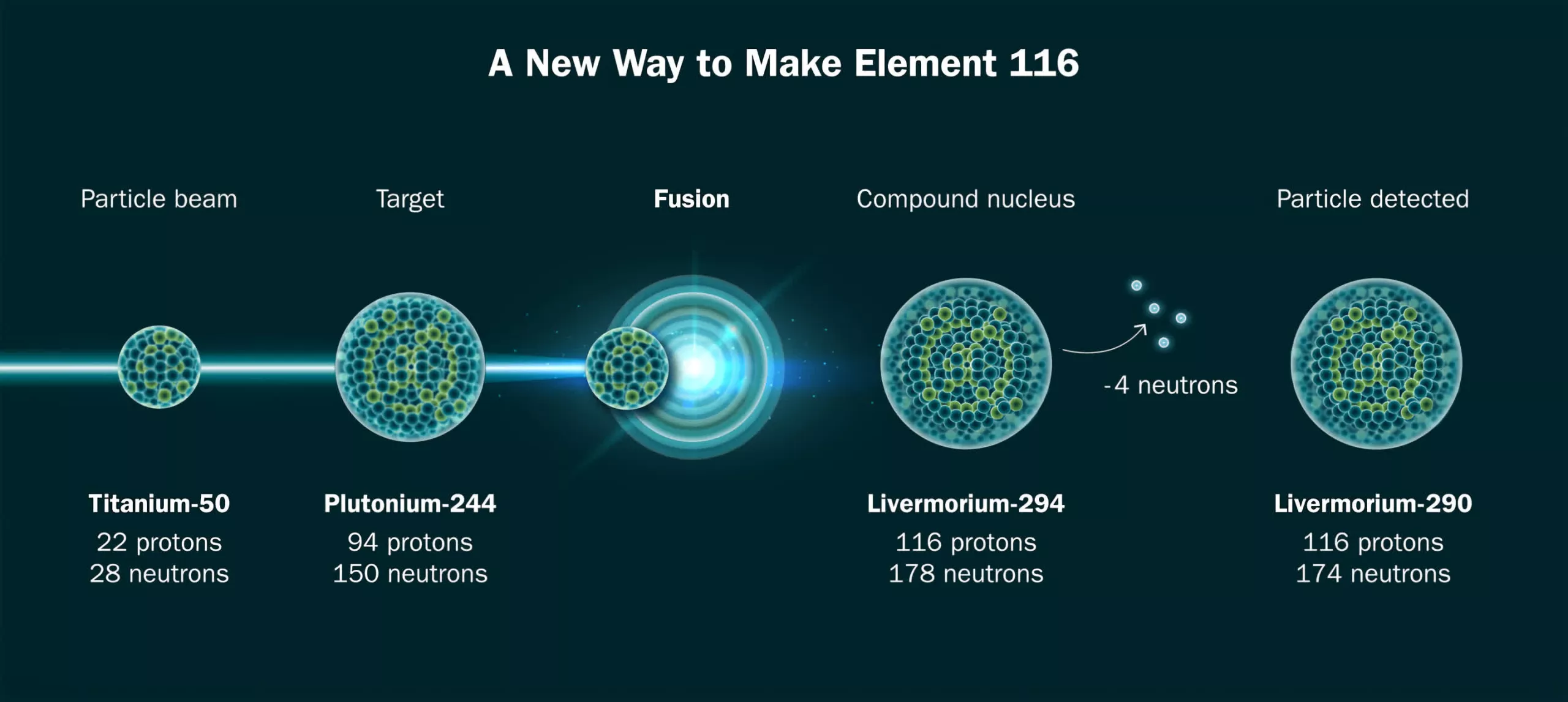 Des physiciens examinent un élément potentiel 120 après avoir synthétisé l'élément 116 avec un faisceau de particules de titane 2 Des physiciens examinent un element potentiel 120 apres avoir synthetise