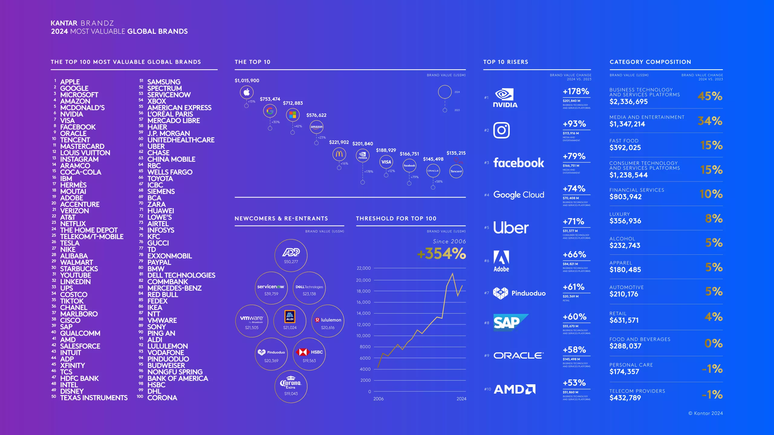La marque AMD a désormais plus de valeur qu'Intel, Samsung et Xbox, mais Apple règne toujours en maître 2 La marque AMD a desormais plus de valeur quIntel Samsung