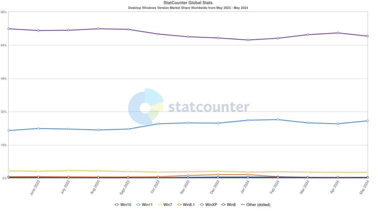 La pénétration de Windows 11 atteint un niveau record de 30 % 2 La penetration de Windows 11 atteint un niveau record de