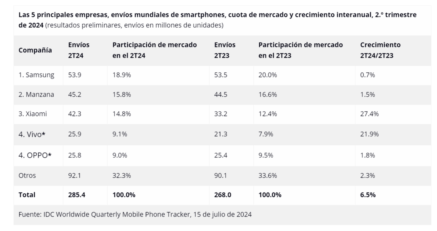 Samsung a vendu près de 9 millions de téléphones de plus qu'Apple au deuxième trimestre 2024 3 Samsung a vendu près de 9 millions de smartphones de plus qu'Apple au deuxième trimestre de 2024