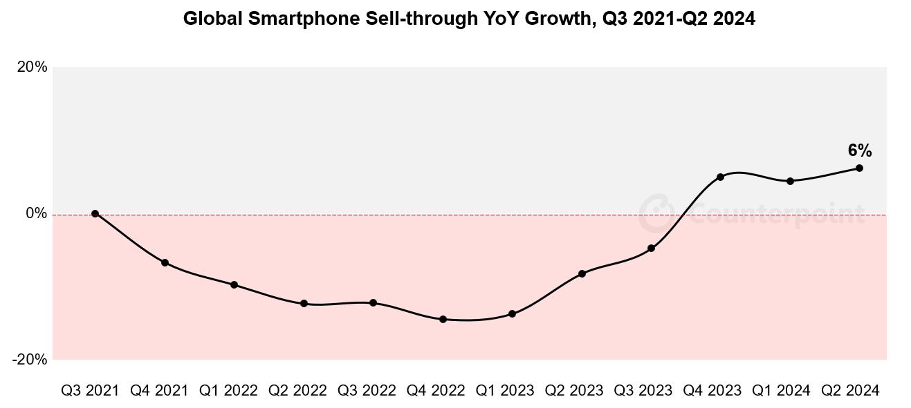Sur la voie de la reprise : le marché des smartphones a poursuivi sa forte croissance au deuxième trimestre 2 Sur la voie de la reprise le marche des