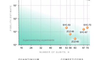 Un nouvel ordinateur quantique bat de 100 fois le record de suprématie quantique de Google 19 Un nouvel ordinateur quantique bat de 100 fois le record de suprématie quantique de Google