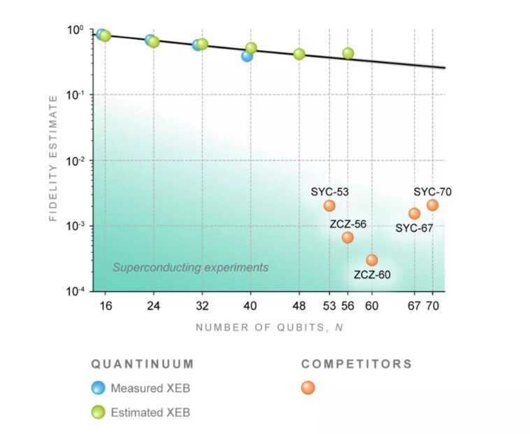 Un nouvel ordinateur quantique bat de 100 fois le record de suprématie quantique de Google 1 Un nouvel ordinateur quantique bat de 100 fois le record de suprématie quantique de Google