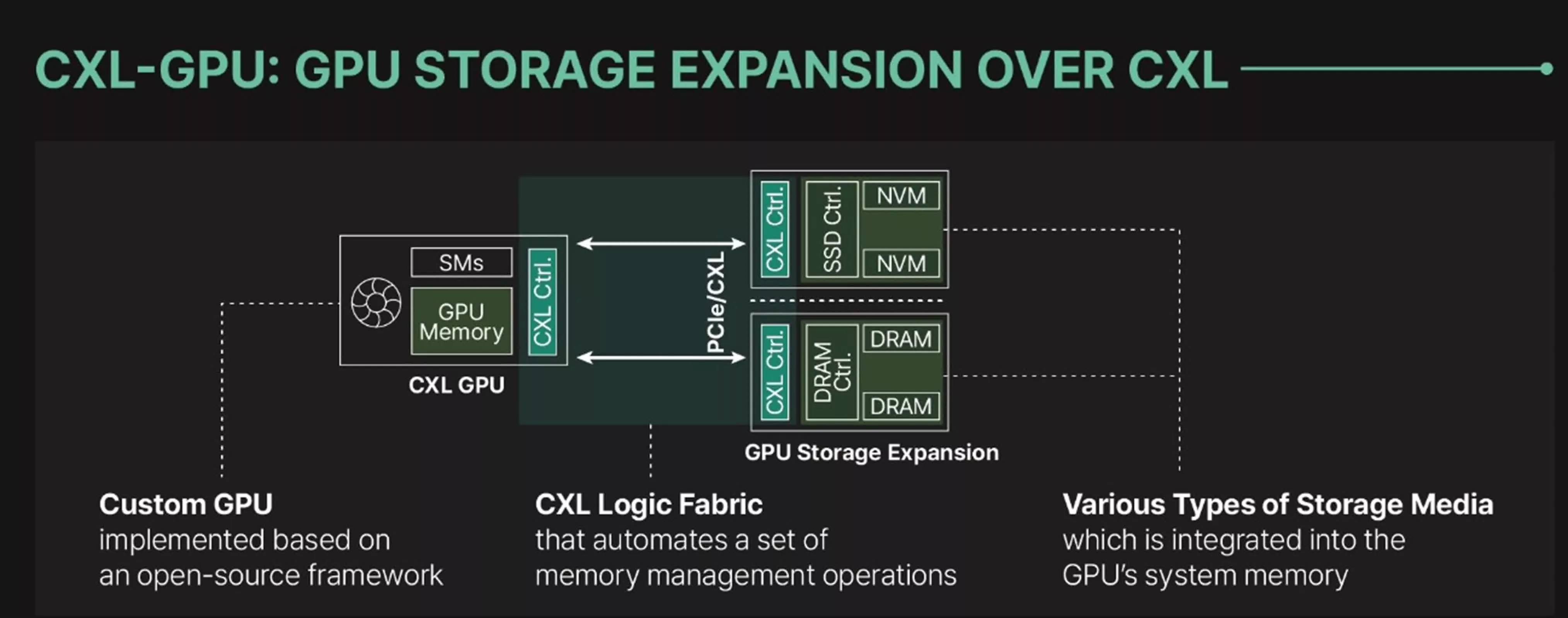 Une nouvelle technologie permet aux GPU d'utiliser la mémoire connectée PCIe pour une capacité étendue 2 Une nouvelle technologie permet aux GPU dutiliser la memoire connectee