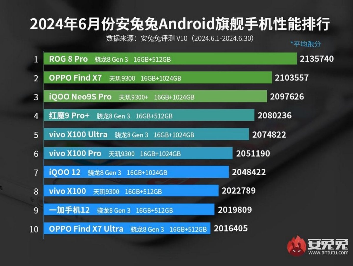 Voici les smartphones les plus puissants du marché que vous pouvez acheter dès maintenant 3 Classement AnTuTu gamme premium juin 2024