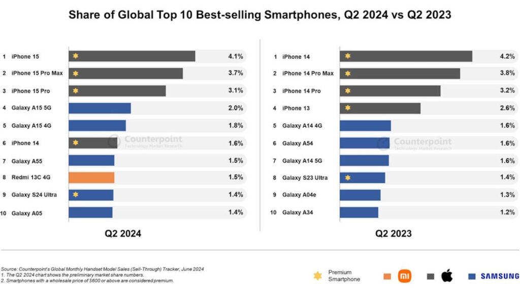 Xiaomi revient dans le Top 10 des smartphones les plus vendus tandis qu'Apple et Samsung dominent 3 Xiaomi Apple Samsung ventes smartphones