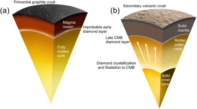 Scénario proposé pour la formation de la couche de diamants à la frontière entre le noyau et le manteau de Mercure / Crédit : Nature Communications 2024.