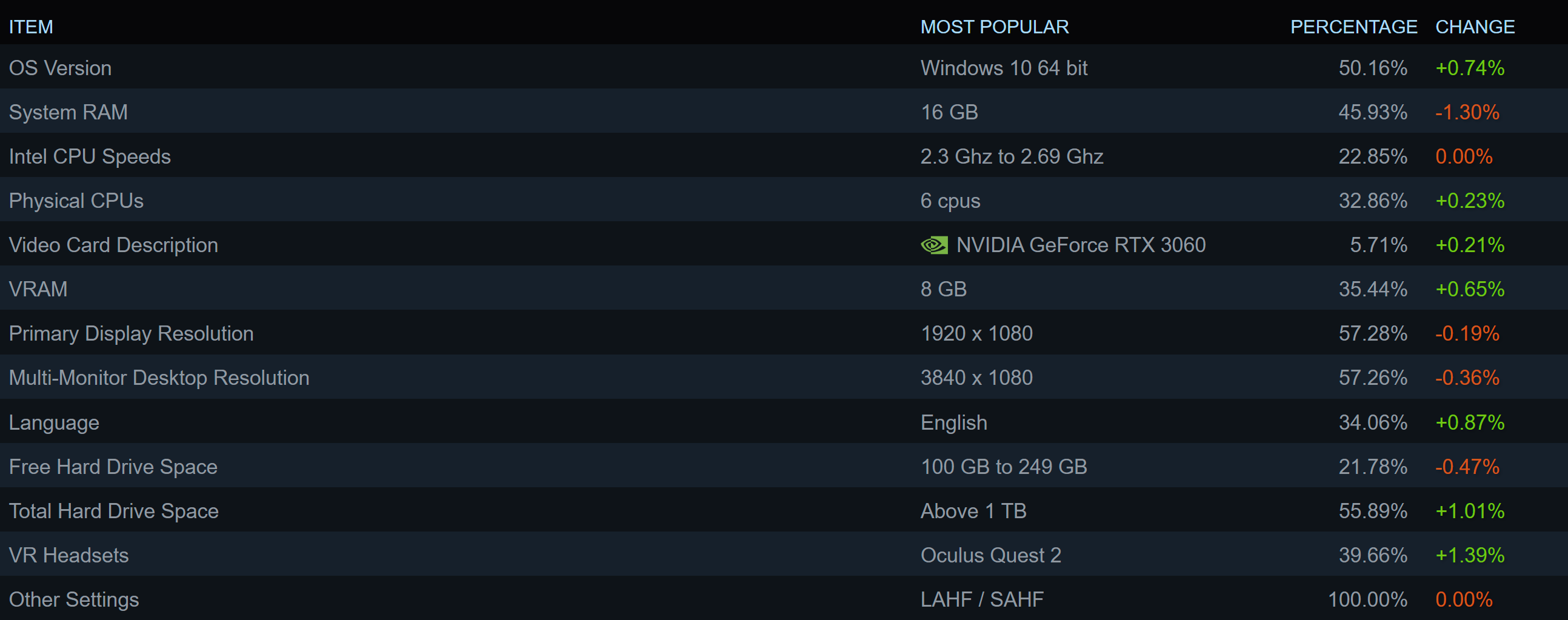 Les cartes RTX 4000 milieu de gamme de NVIDIA dominent la dernière enquête Steam avec des gains impressionnants 5 1722625060 437 Les cartes RTX 4000 milieu de gamme de NVIDIA dominent
