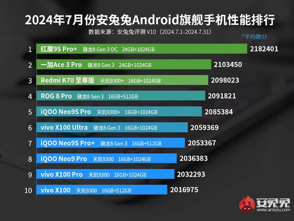 Top 10 de la liste des smartphones Android les plus puissants du marché 3 Smartphones Android AnTuTu Qualcomm