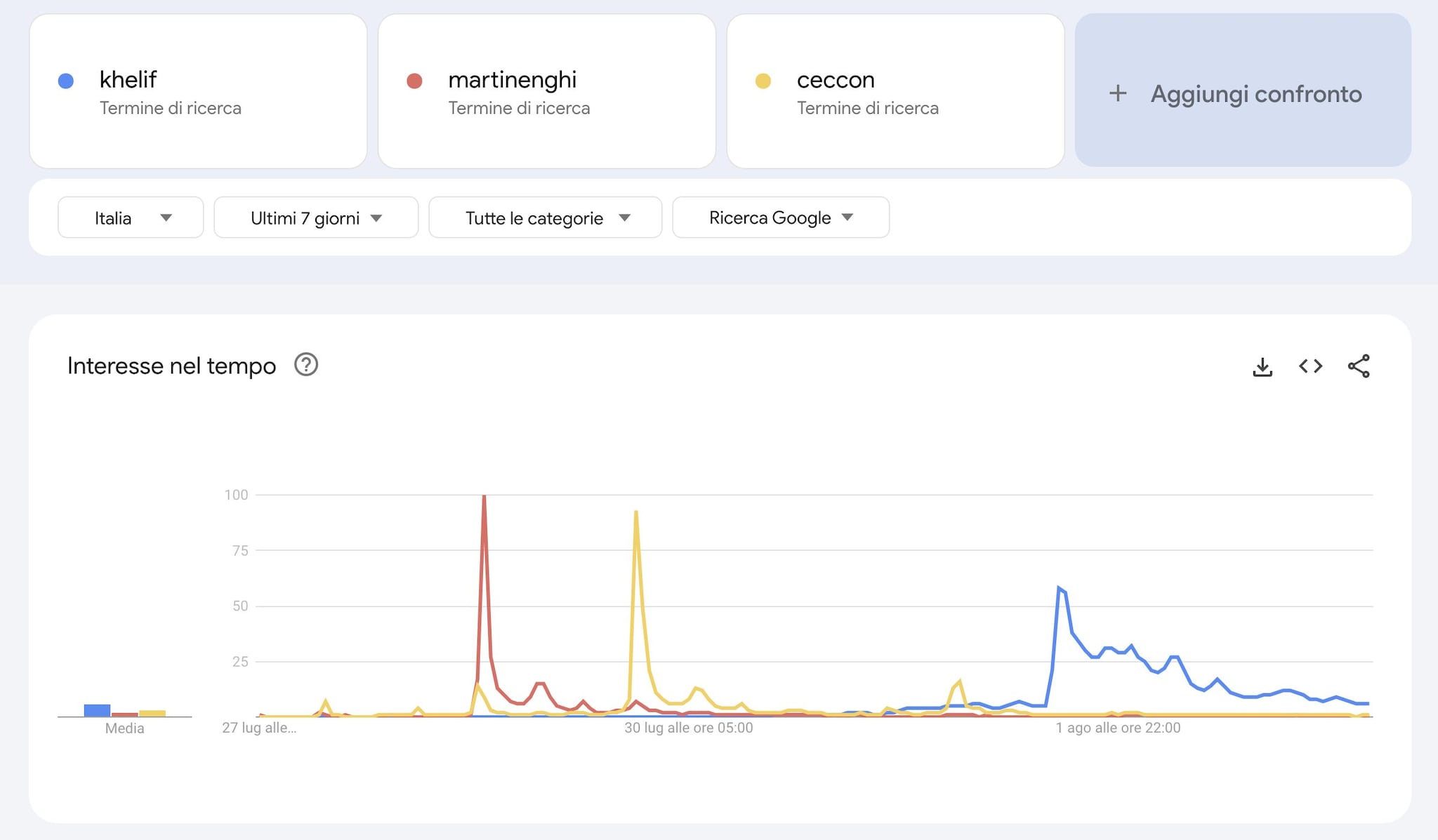 Affaire Imane Khelif, les données de Google expliquent l'obsession pour la boxeuse algérienne 3 GOOGLE TRENDS | Les recherches sur Imane Khelif comparées à celles d'athlètes italiens