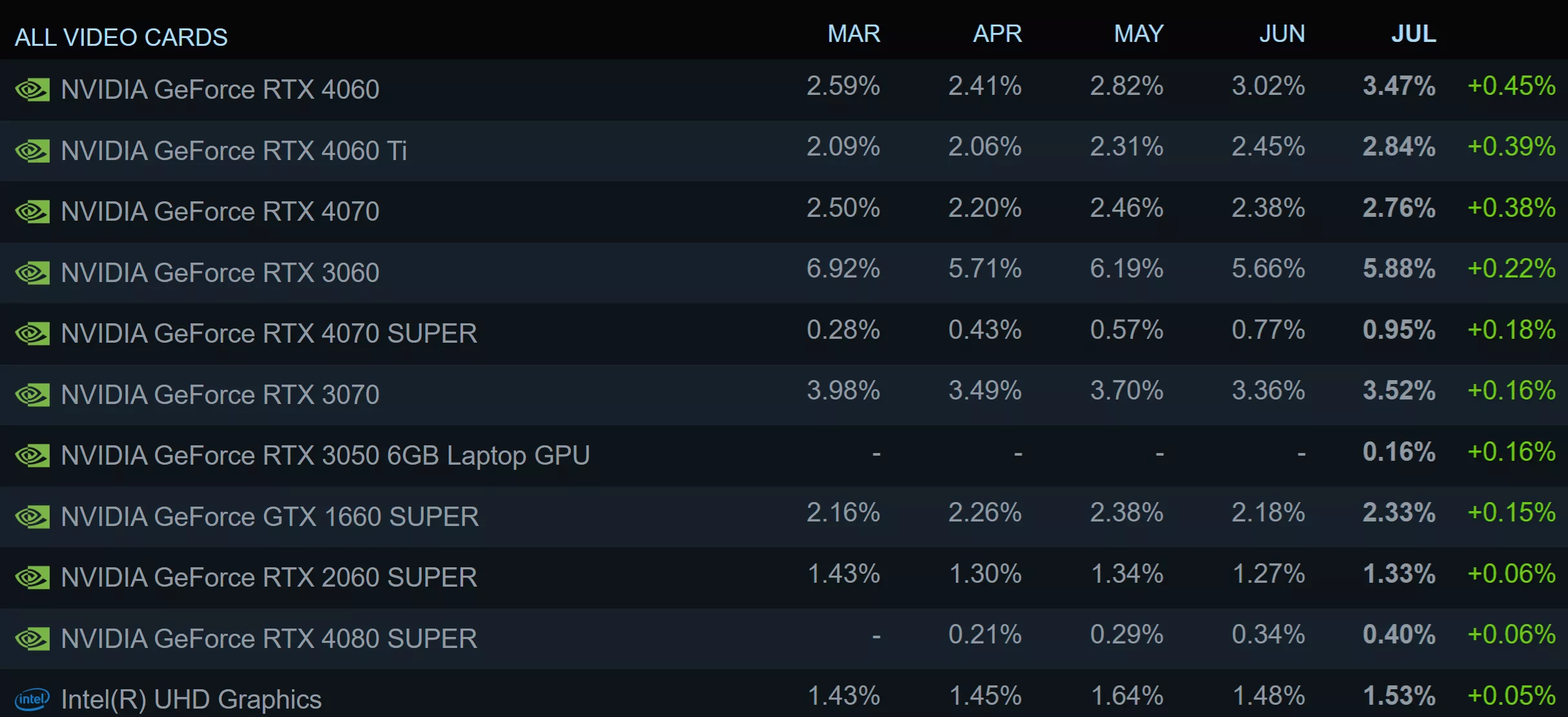 Adieu RTX 3060 : NVIDIA abandonne la carte graphique la plus populaire de Steam 3 1722872199 449 Adieu RTX 3060 NVIDIA abandonne la carte graphique la