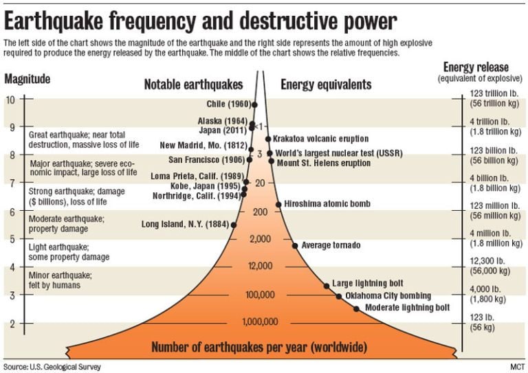 Qu'est-ce qu'un mégaséisme, pourquoi s'appelle-t-il ainsi et que s'est-il passé quand il y en a eu un 4 Crédit : USGS