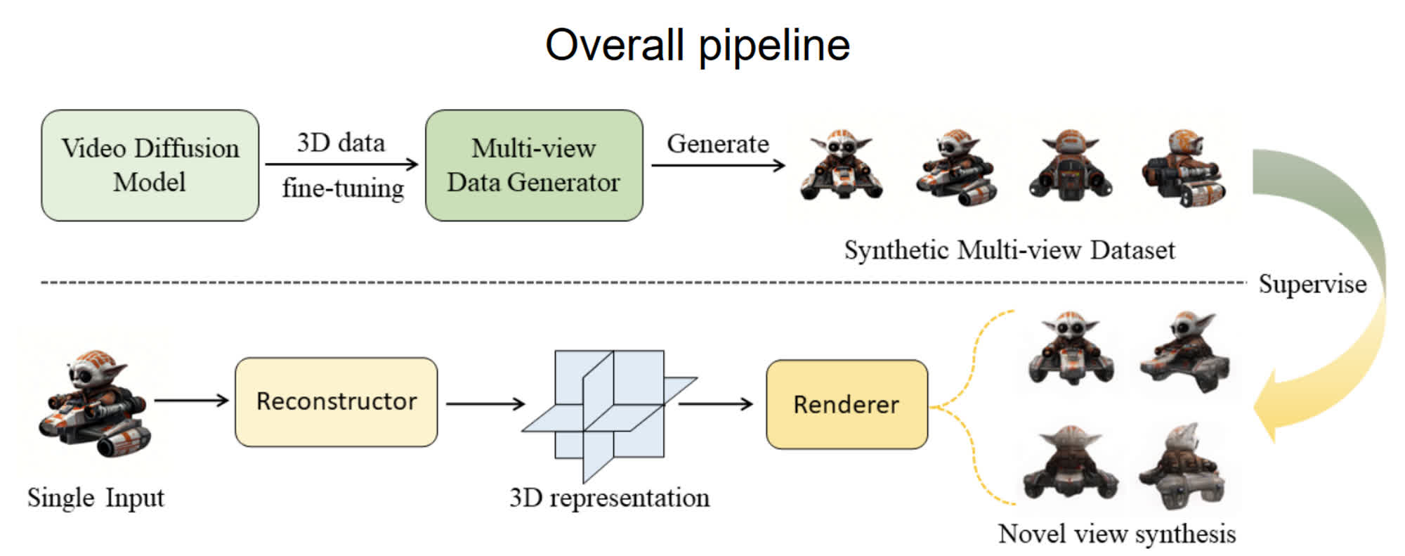VFusion3D est une nouvelle IA générative conçue pour créer des modèles 3D à partir d'une seule image 3 1723564657 32 VFusion3D est une nouvelle IA generative concue pour creer des