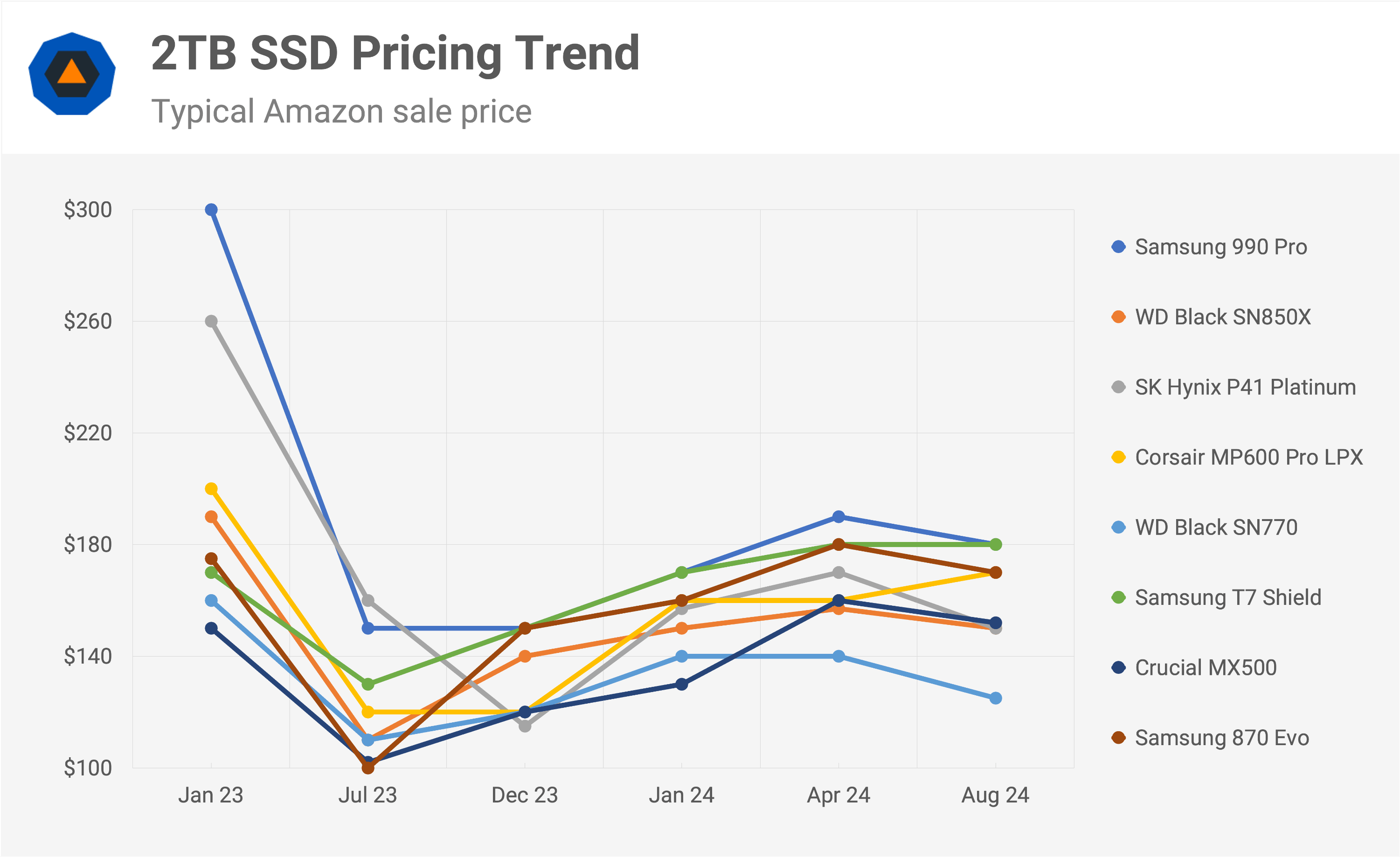 Les prix des SSD se sont stabilisés, brisant la tendance à la hausse 7 1723634142 66 Les prix des SSD se sont stabilises brisant la tendance