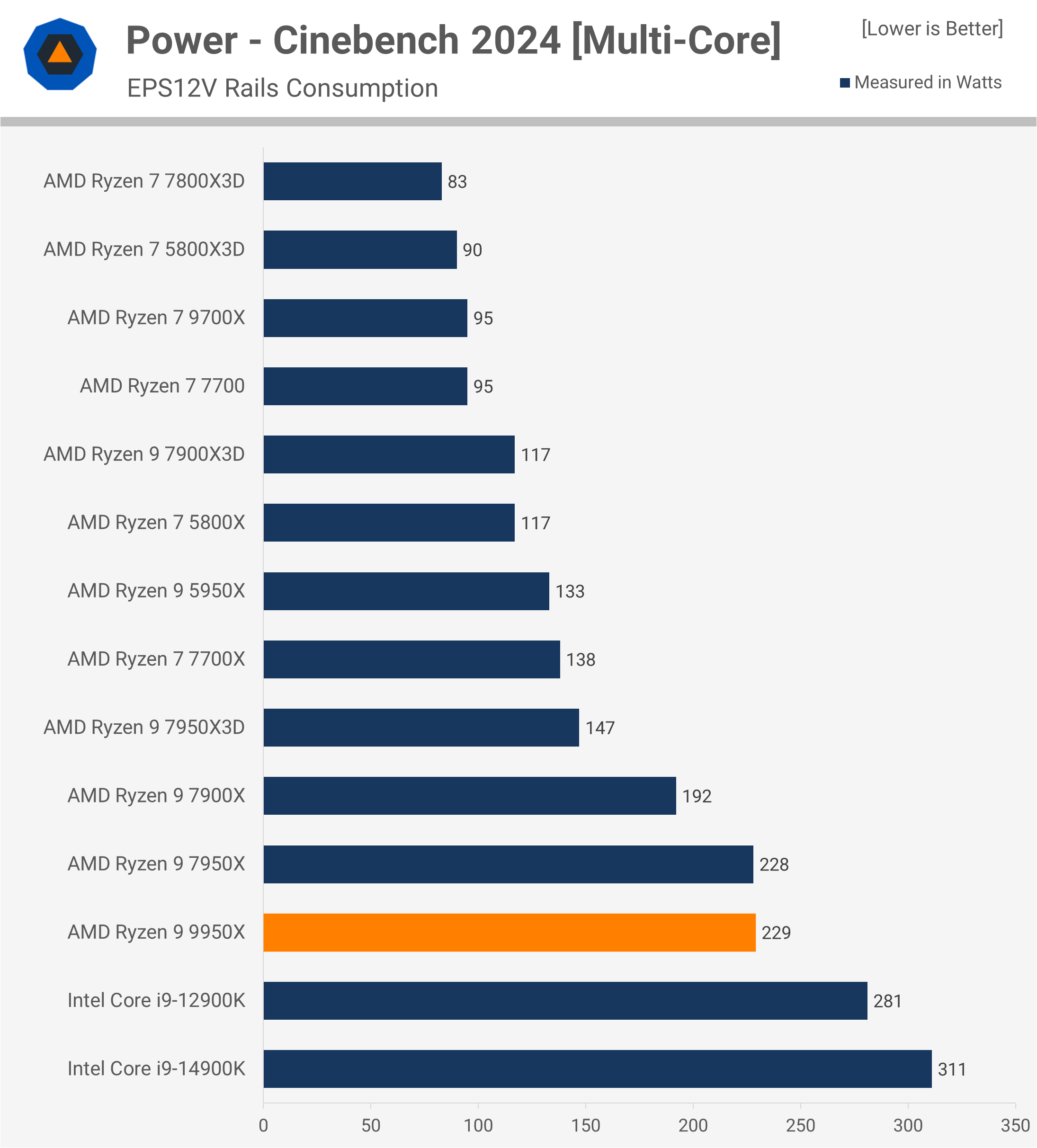 Test de l'AMD Ryzen 9 9950X : Un air de déjà vu 6 1723647470 966 Test de lAMD Ryzen 9 9950X nous lavons deja
