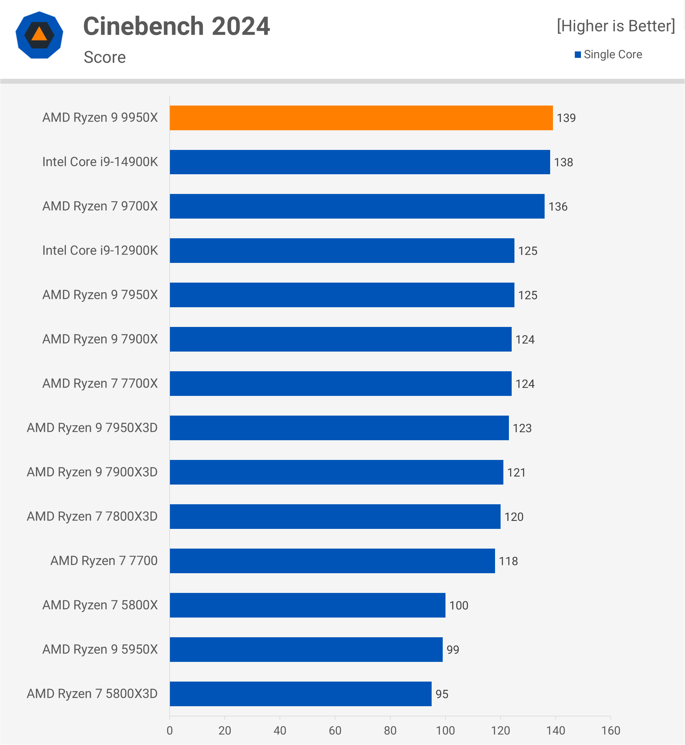 Test de l'AMD Ryzen 9 9950X : Un air de déjà vu 7 1723647471 119 Test de lAMD Ryzen 9 9950X nous lavons deja