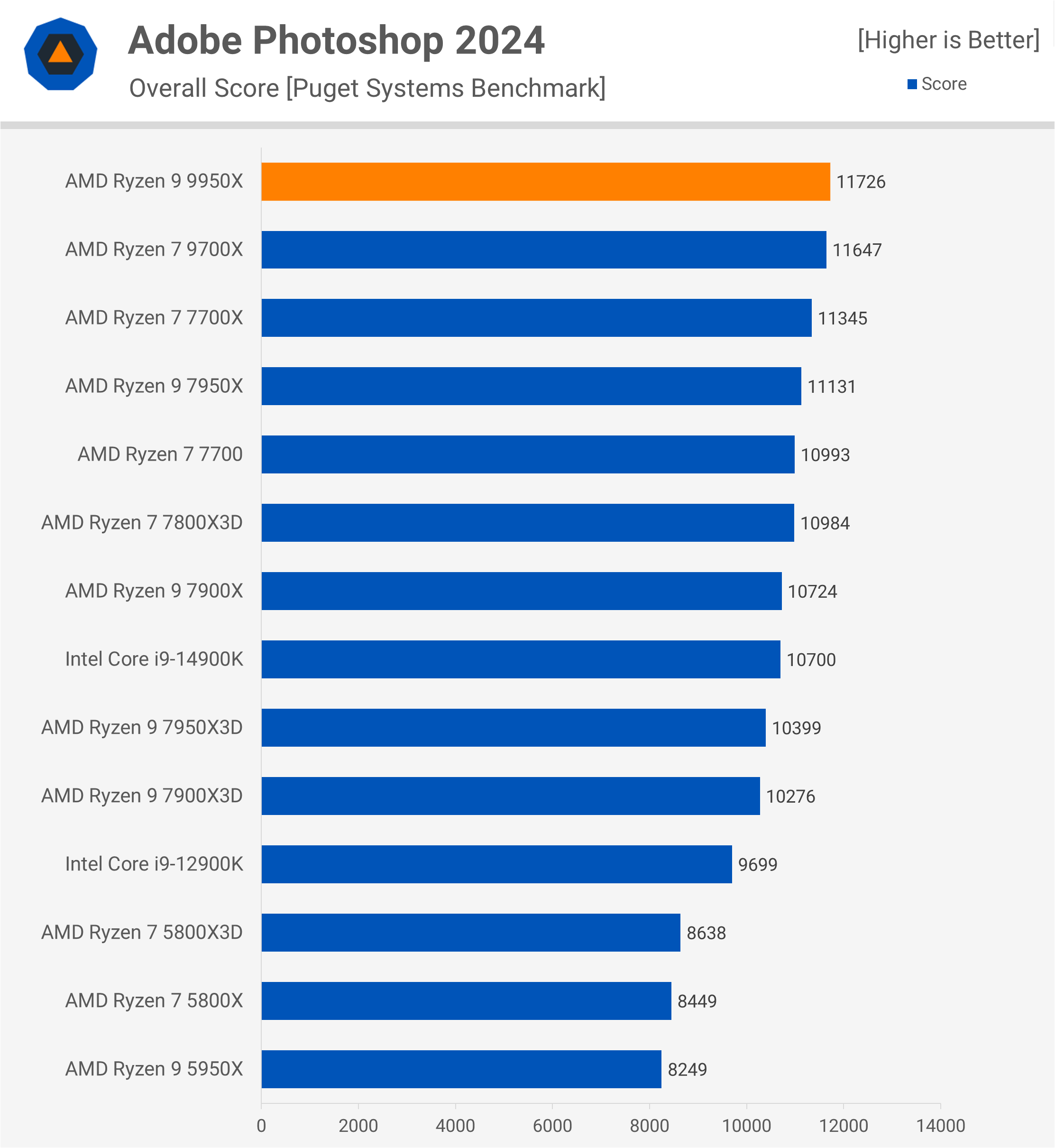 Test de l'AMD Ryzen 9 9950X : Un air de déjà vu 12 1723647473 531 Test de lAMD Ryzen 9 9950X nous lavons deja