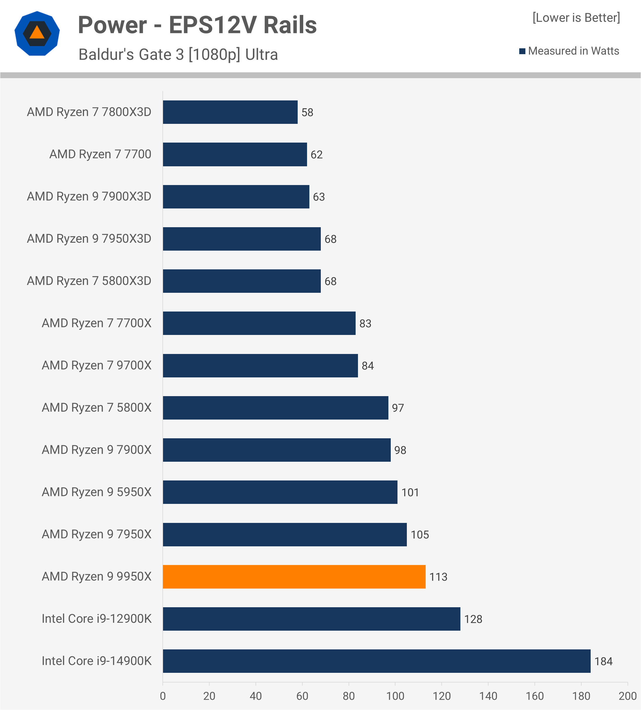 Test de l'AMD Ryzen 9 9950X : Un air de déjà vu 15 1723647474 752 Test de lAMD Ryzen 9 9950X nous lavons deja