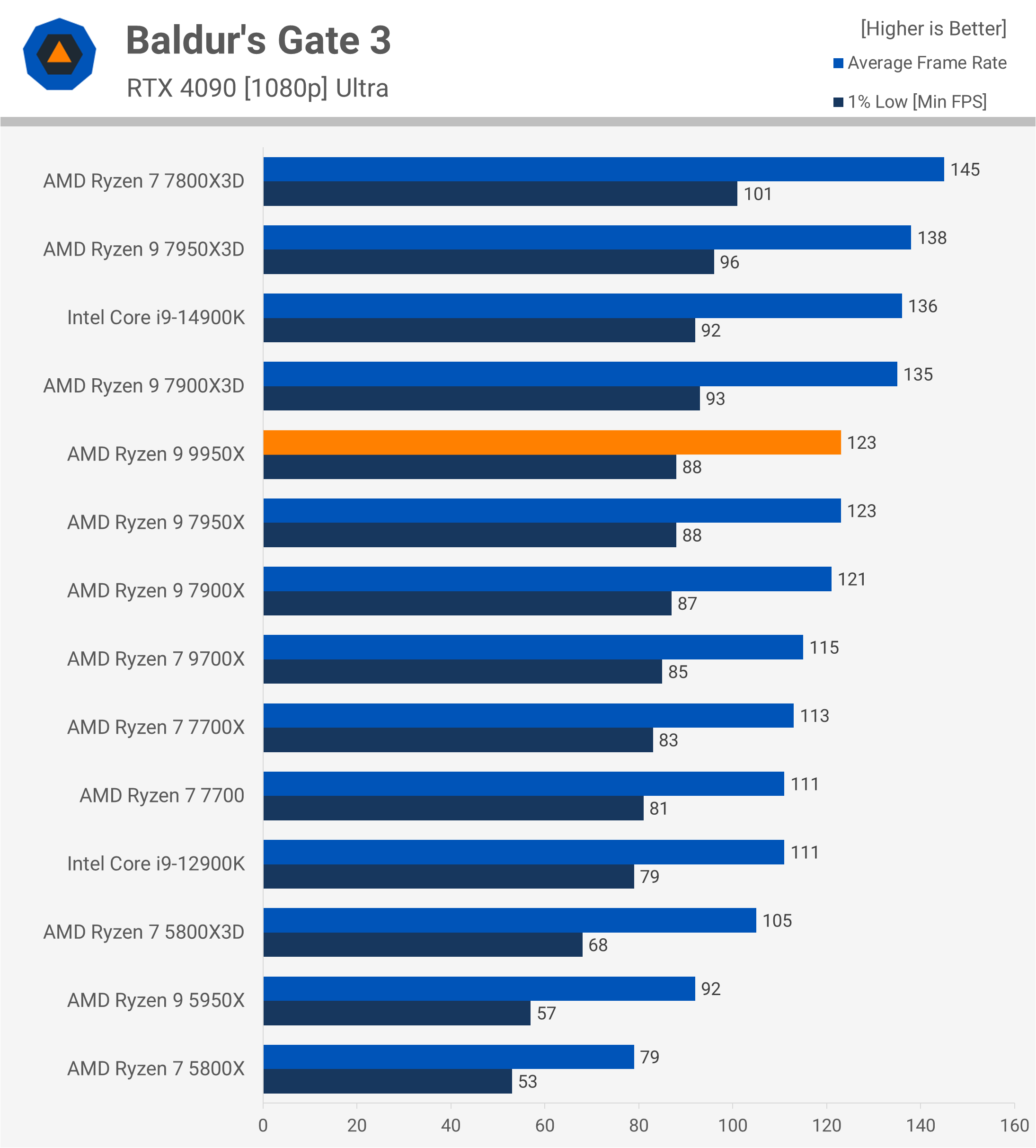 Test de l'AMD Ryzen 9 9950X : Un air de déjà vu 14 1723647474 974 Test de lAMD Ryzen 9 9950X nous lavons deja