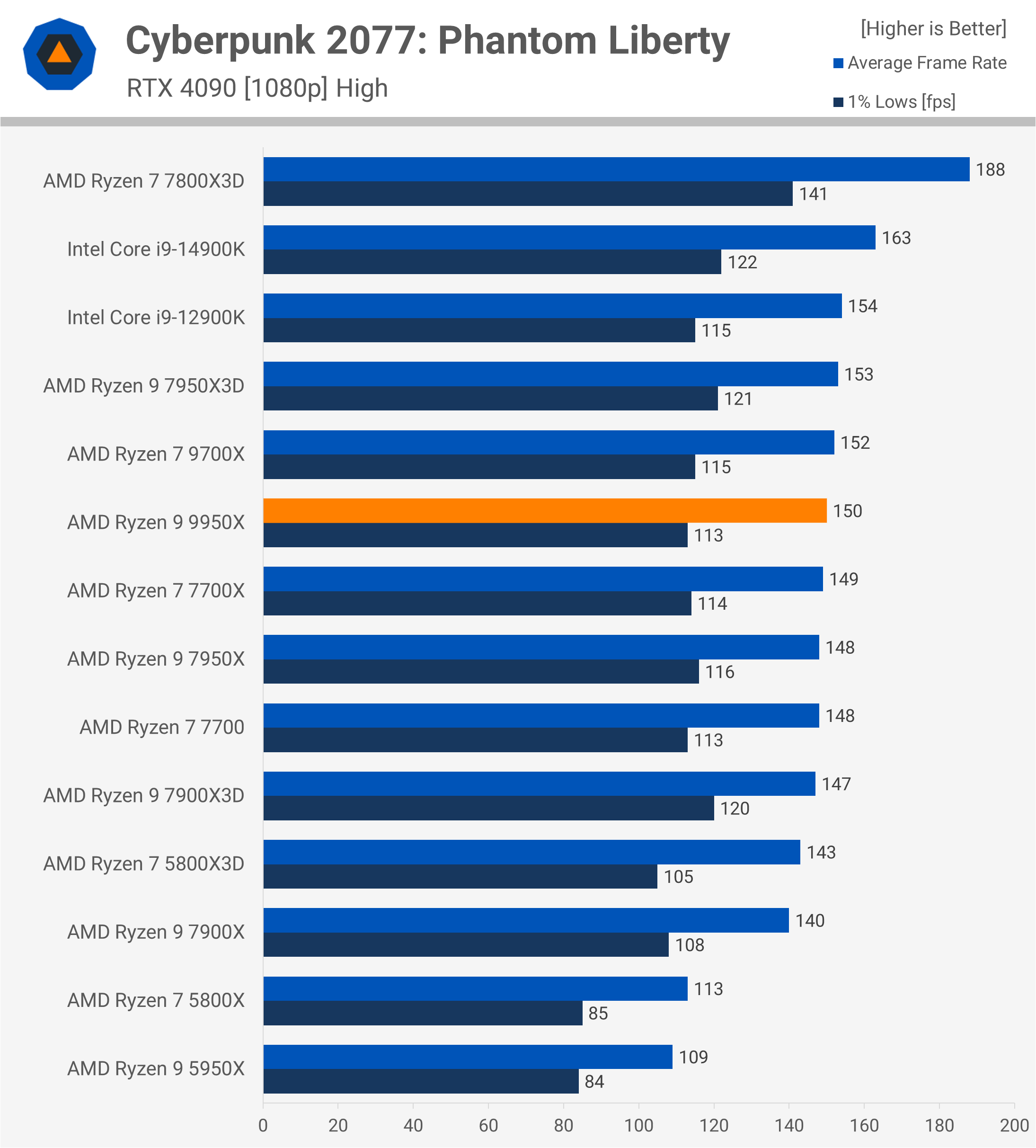 Test de l'AMD Ryzen 9 9950X : Un air de déjà vu 18 1723647475 216 Test de lAMD Ryzen 9 9950X nous lavons deja