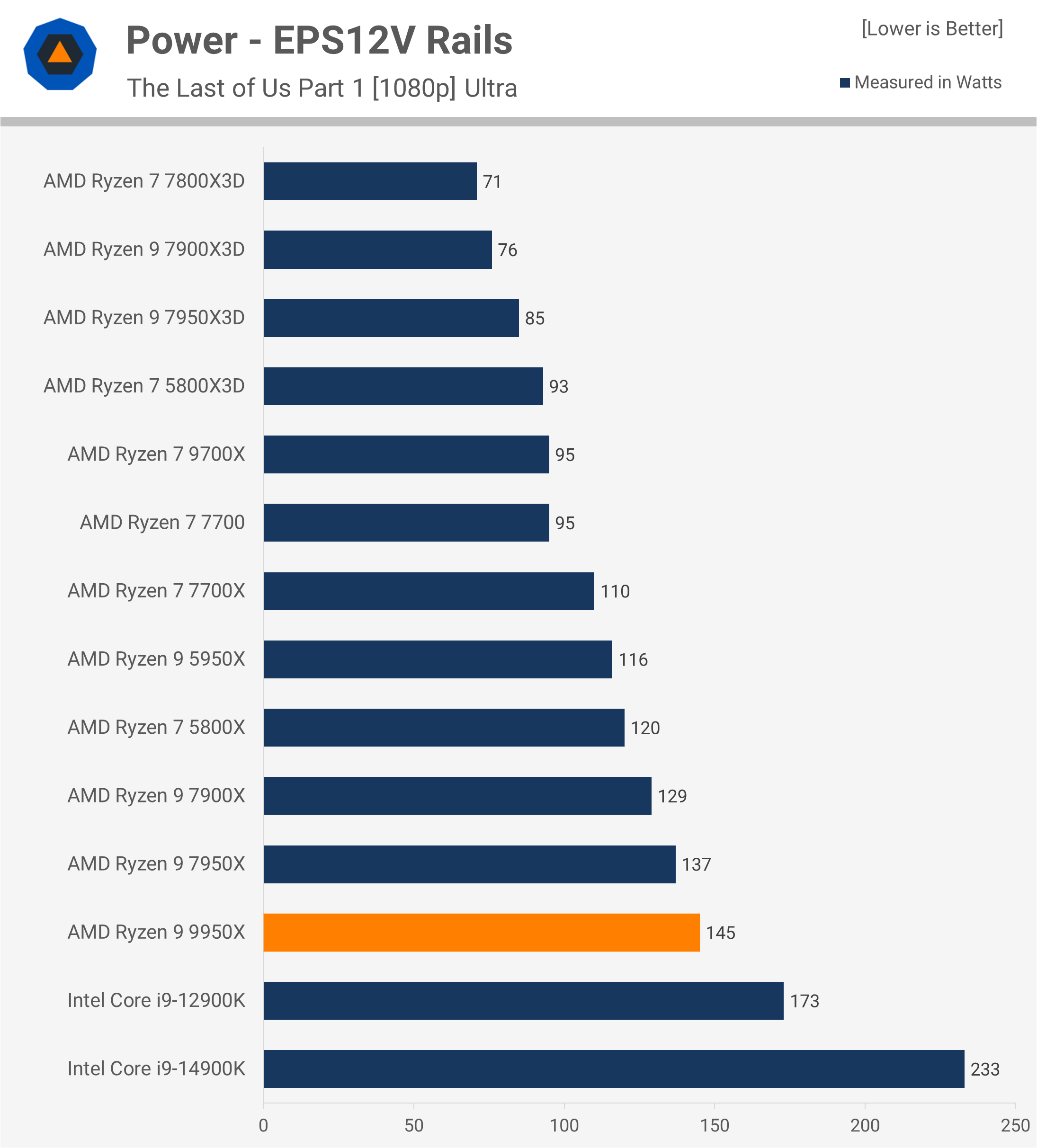 Test de l'AMD Ryzen 9 9950X : Un air de déjà vu 17 1723647475 221 Test de lAMD Ryzen 9 9950X nous lavons deja