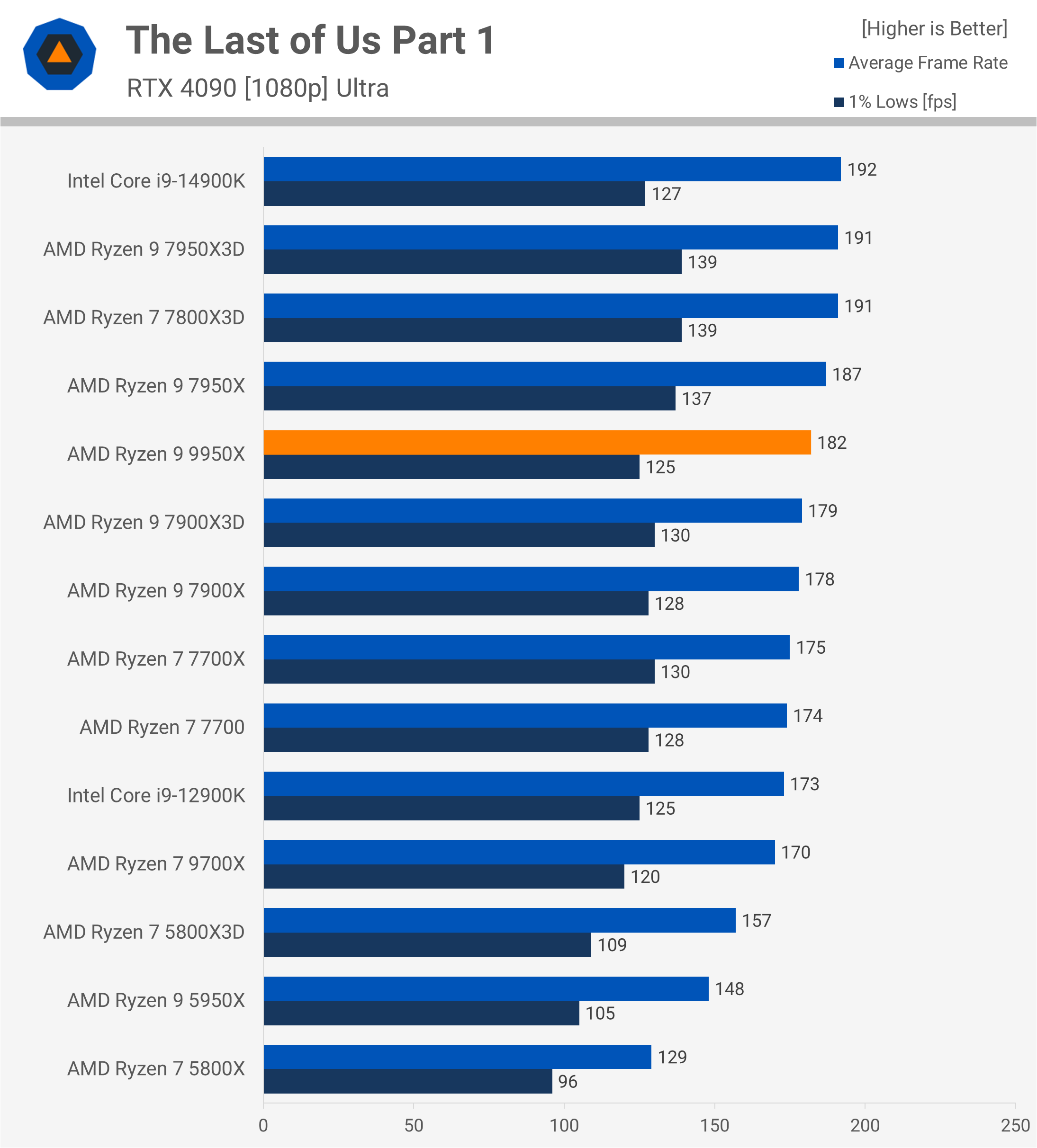 Test de l'AMD Ryzen 9 9950X : Un air de déjà vu 16 1723647475 633 Test de lAMD Ryzen 9 9950X nous lavons deja