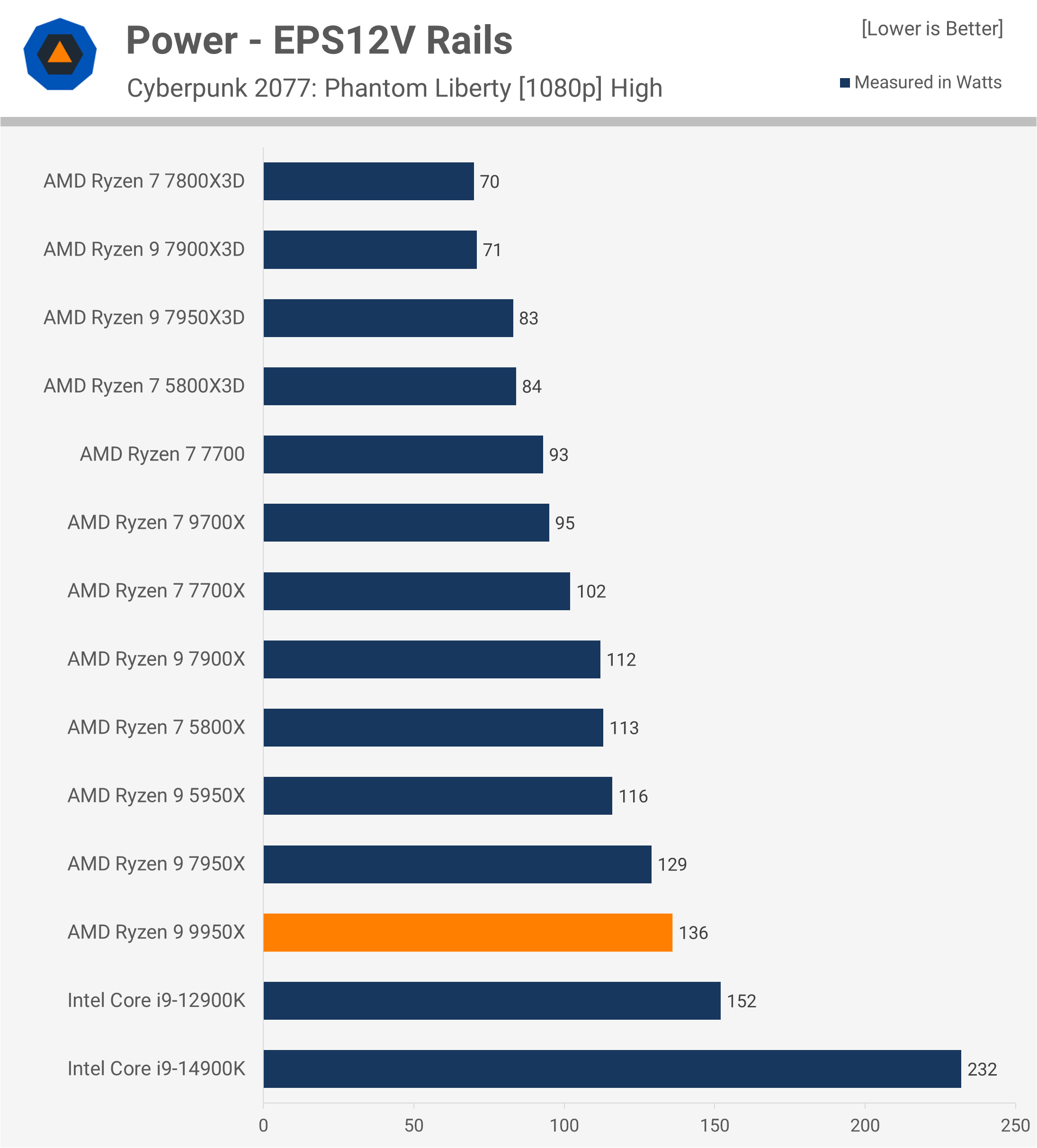Test de l'AMD Ryzen 9 9950X : Un air de déjà vu 19 1723647476 326 Test de lAMD Ryzen 9 9950X nous lavons deja