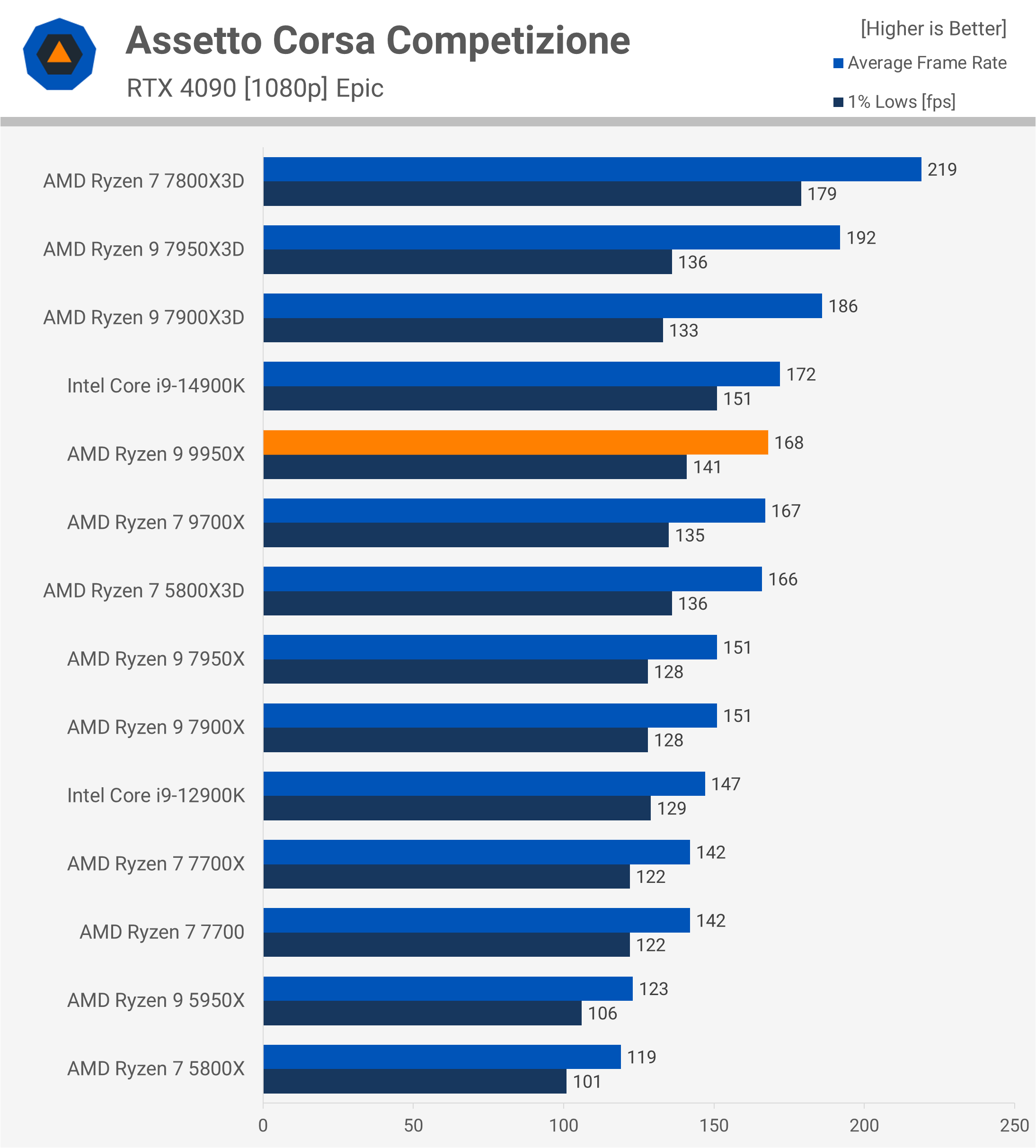 Test de l'AMD Ryzen 9 9950X : Un air de déjà vu 21 1723647477 388 Test de lAMD Ryzen 9 9950X nous lavons deja