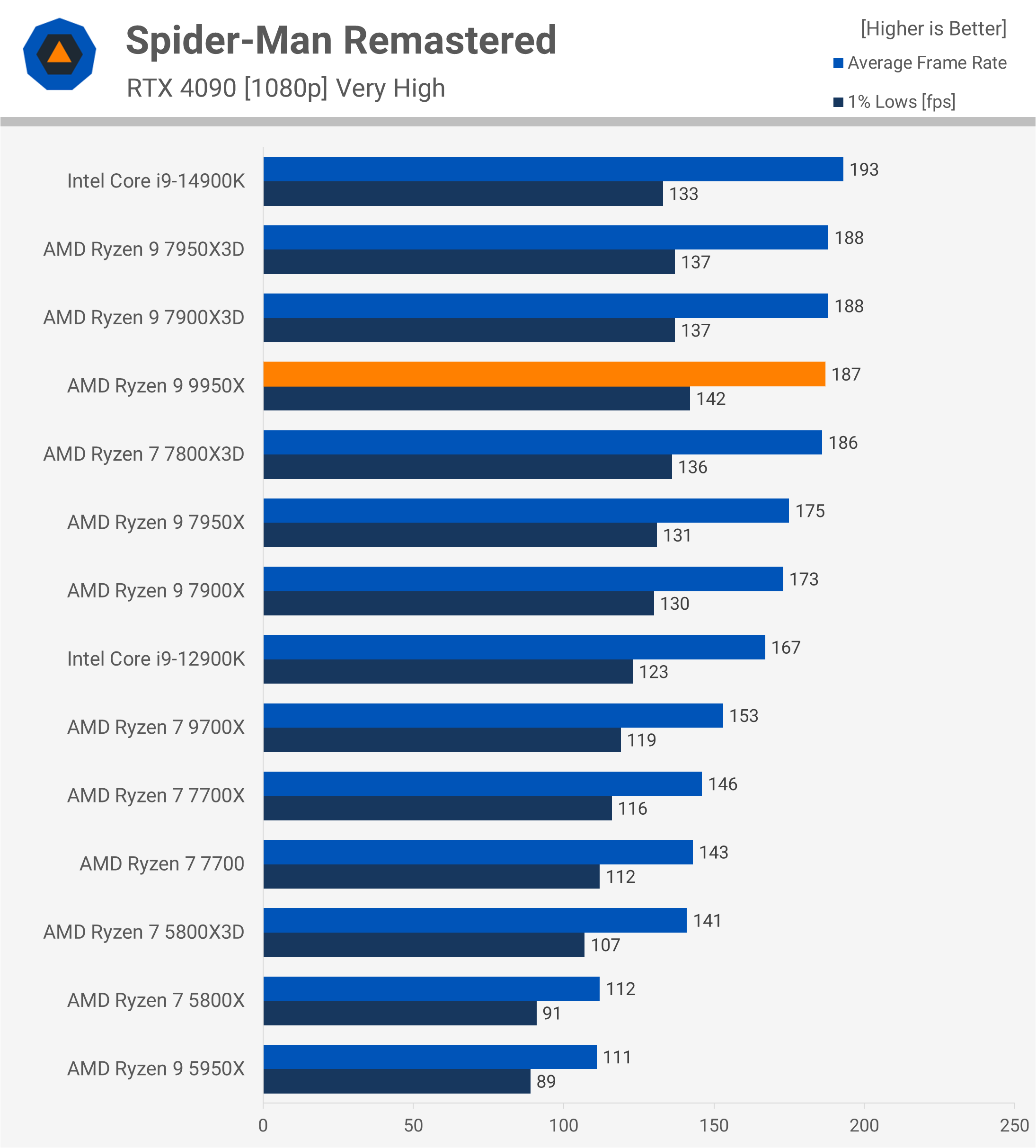 Test de l'AMD Ryzen 9 9950X : Un air de déjà vu 22 1723647478 899 Test de lAMD Ryzen 9 9950X nous lavons deja