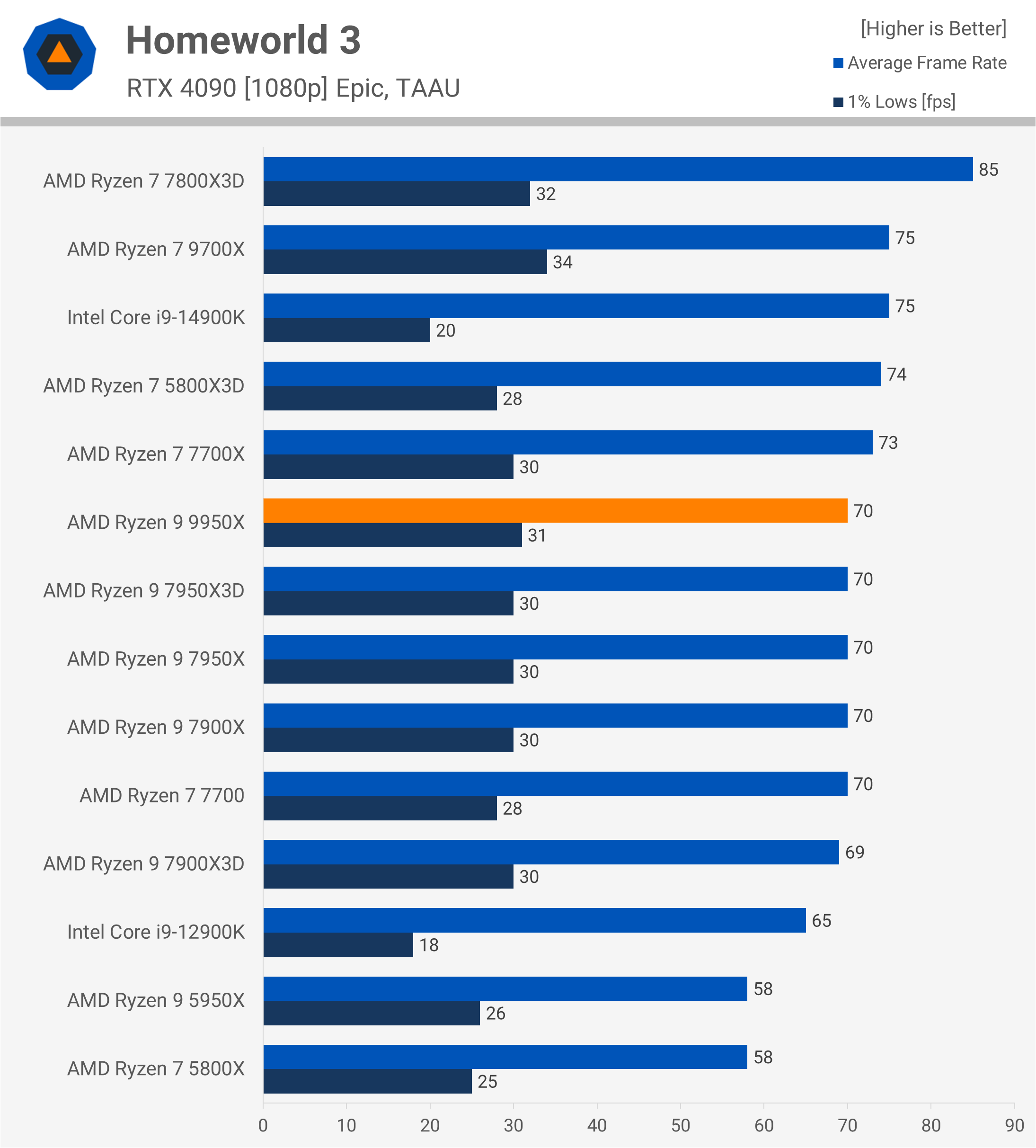 Test de l'AMD Ryzen 9 9950X : Un air de déjà vu 23 1723647479 912 Test de lAMD Ryzen 9 9950X nous lavons deja