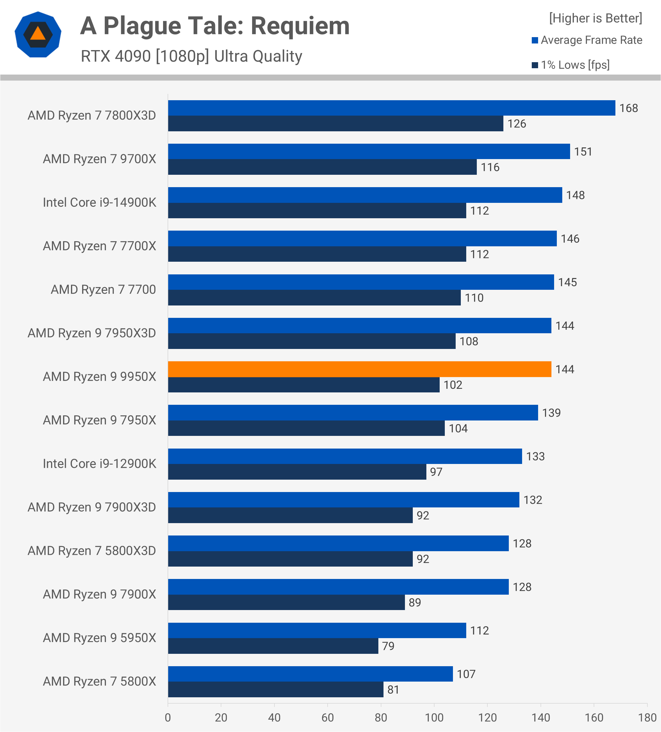 Test de l'AMD Ryzen 9 9950X : Un air de déjà vu 24 1723647480 896 Test de lAMD Ryzen 9 9950X nous lavons deja