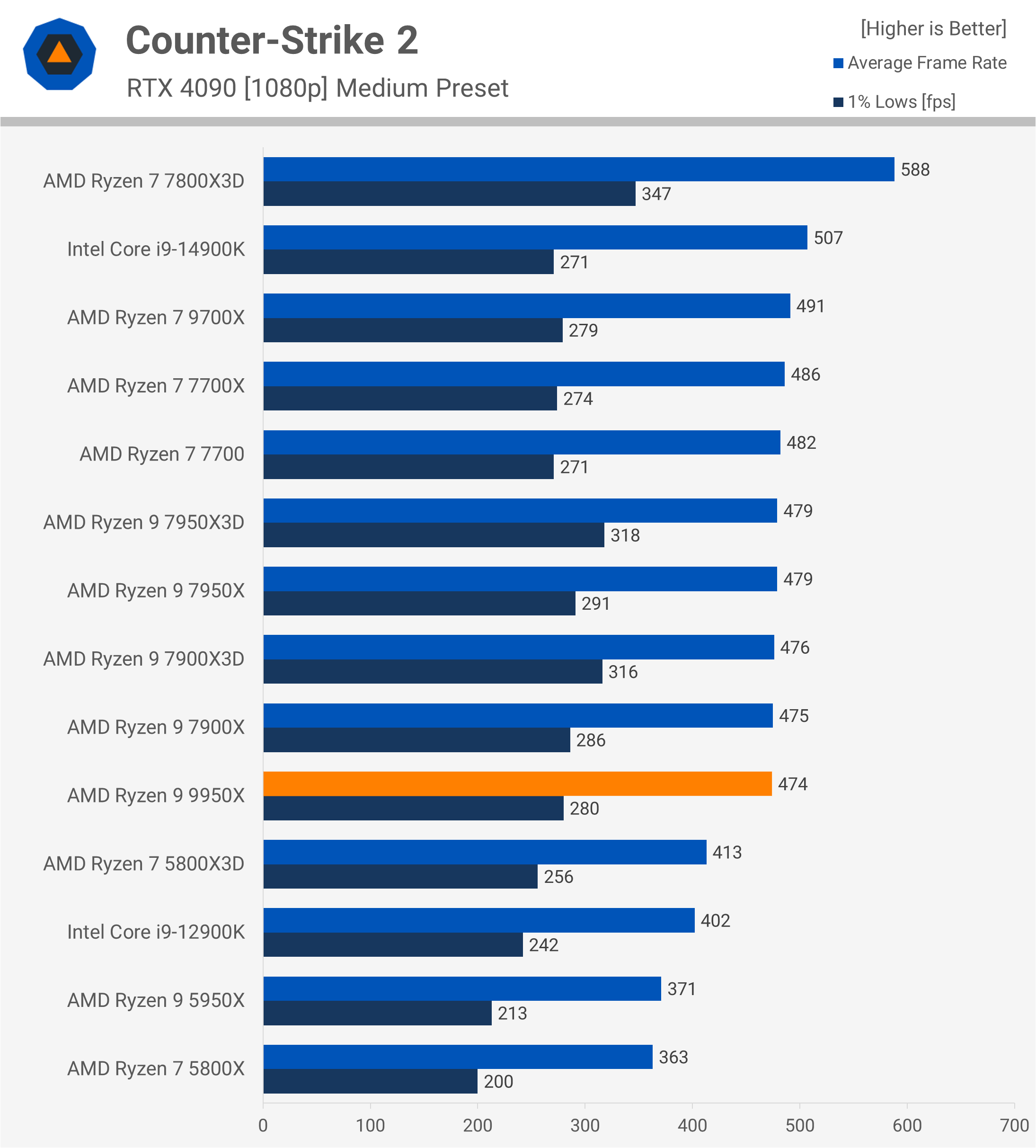 Test de l'AMD Ryzen 9 9950X : Un air de déjà vu 25 1723647480 949 Test de lAMD Ryzen 9 9950X nous lavons deja