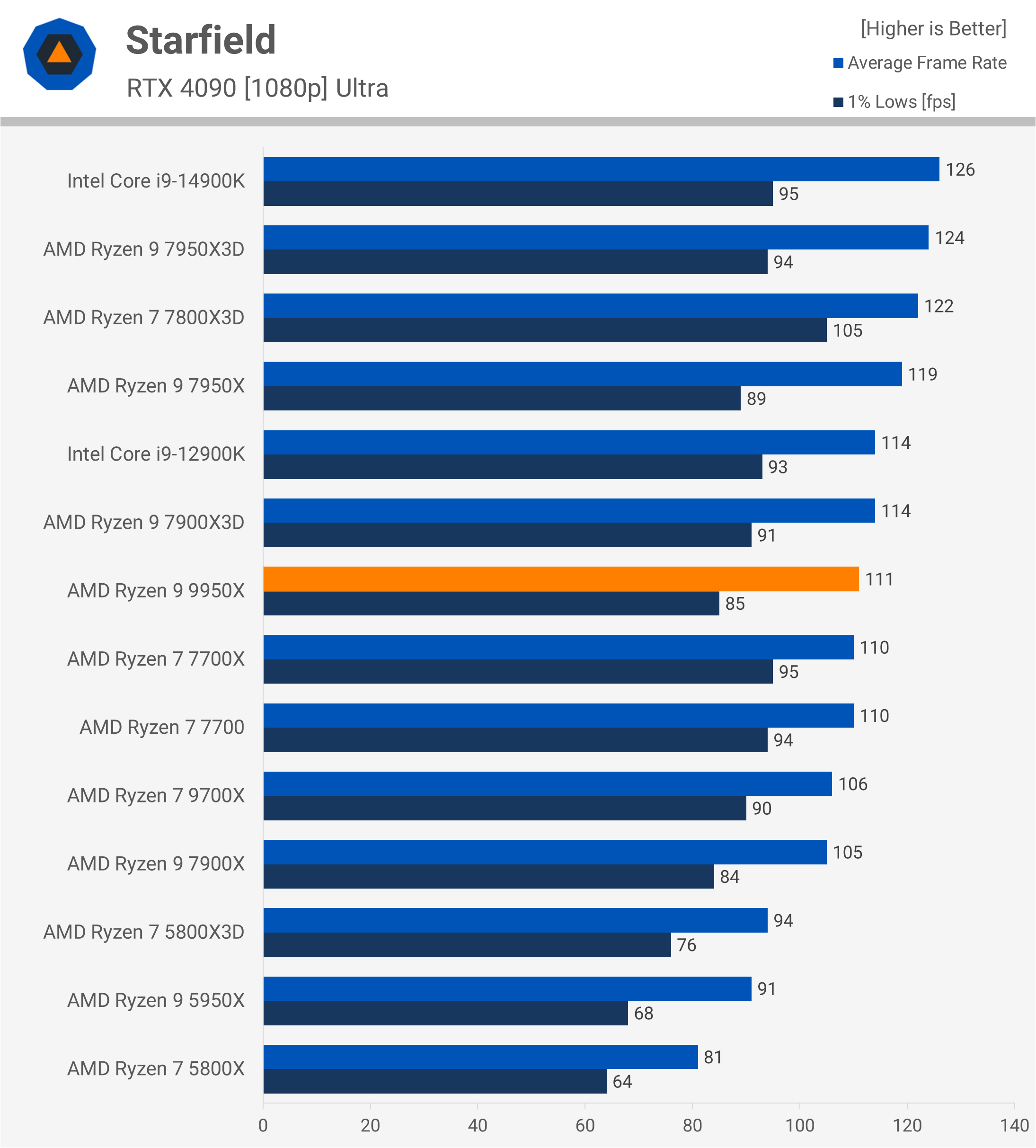 Test de l'AMD Ryzen 9 9950X : Un air de déjà vu 26 1723647481 394 Test de lAMD Ryzen 9 9950X nous lavons deja