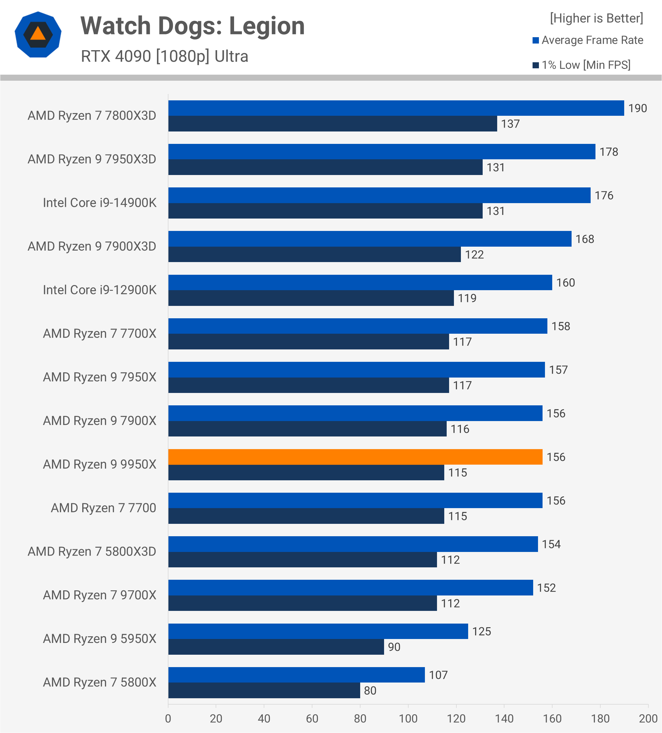 Test de l'AMD Ryzen 9 9950X : Un air de déjà vu 29 1723647482 793 Test de lAMD Ryzen 9 9950X nous lavons deja