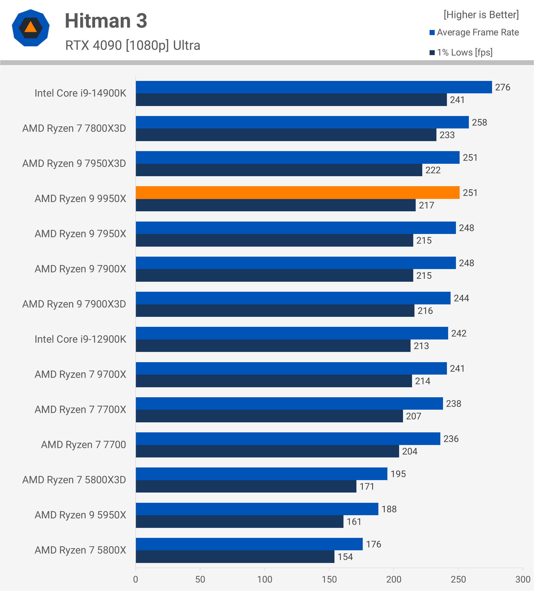 Test de l'AMD Ryzen 9 9950X : Un air de déjà vu 28 1723647482 994 Test de lAMD Ryzen 9 9950X nous lavons deja
