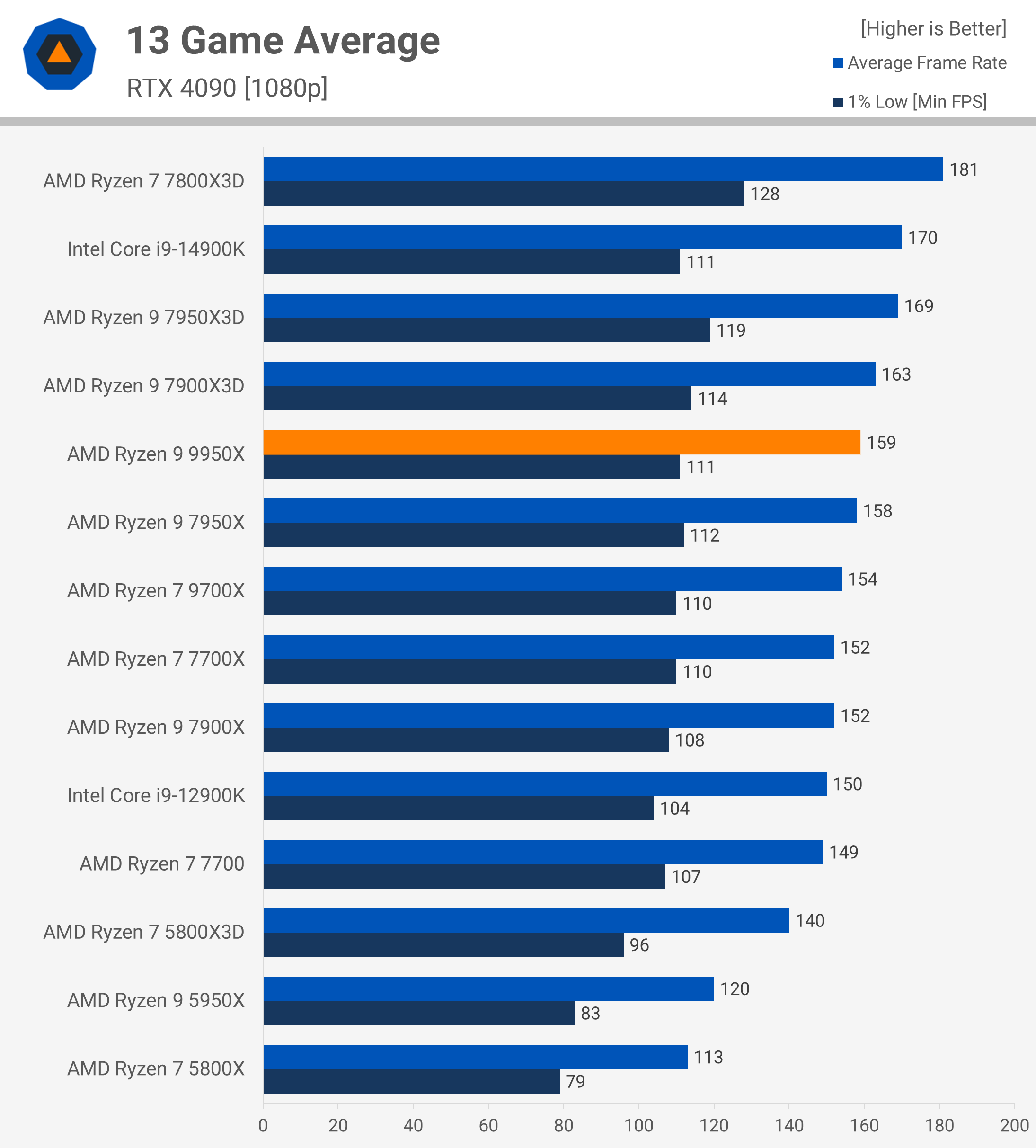 Test de l'AMD Ryzen 9 9950X : Un air de déjà vu 30 1723647483 627 Test de lAMD Ryzen 9 9950X nous lavons deja