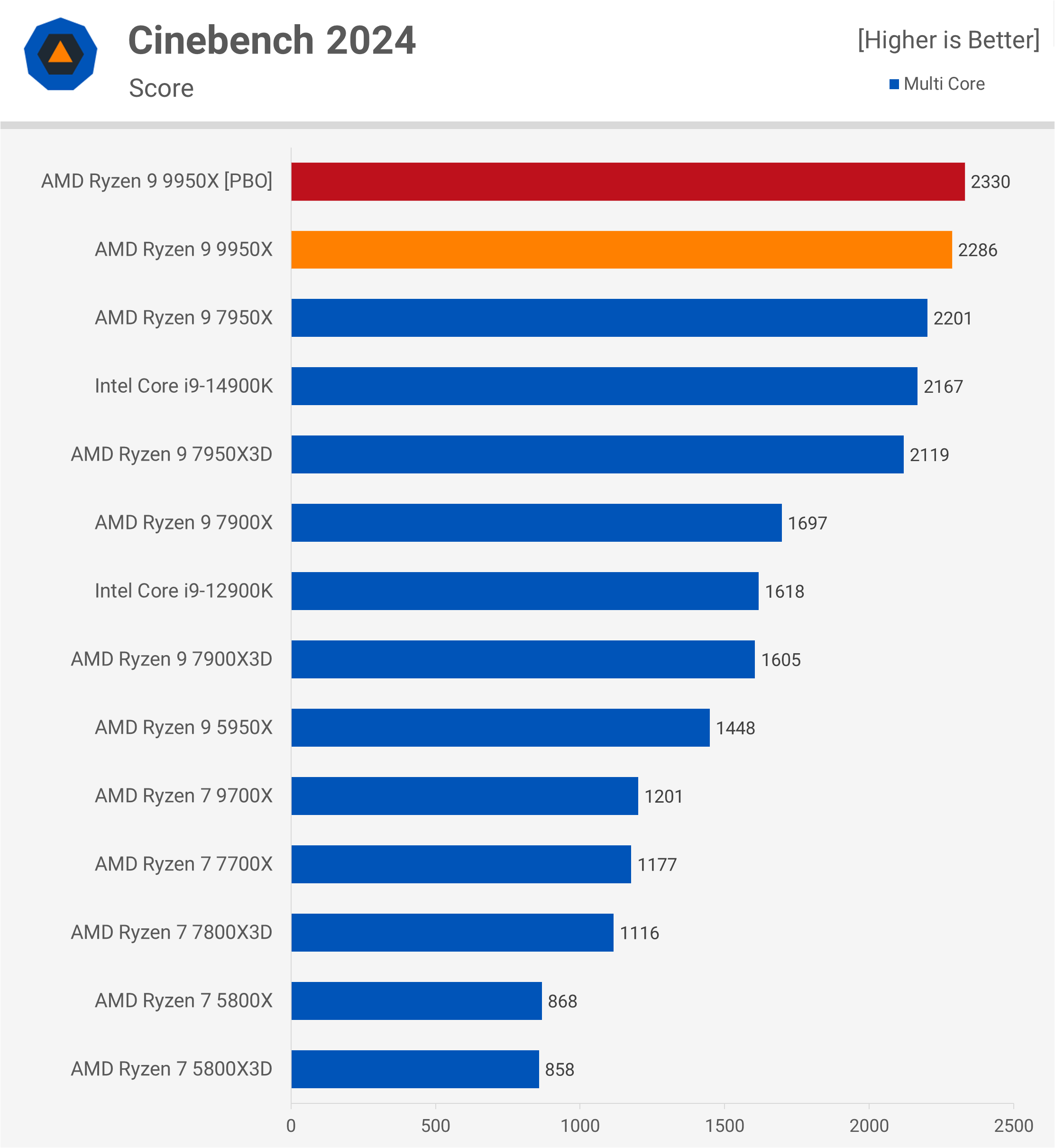 Test de l'AMD Ryzen 9 9950X : Un air de déjà vu 32 1723647485 582 Test de lAMD Ryzen 9 9950X nous lavons deja