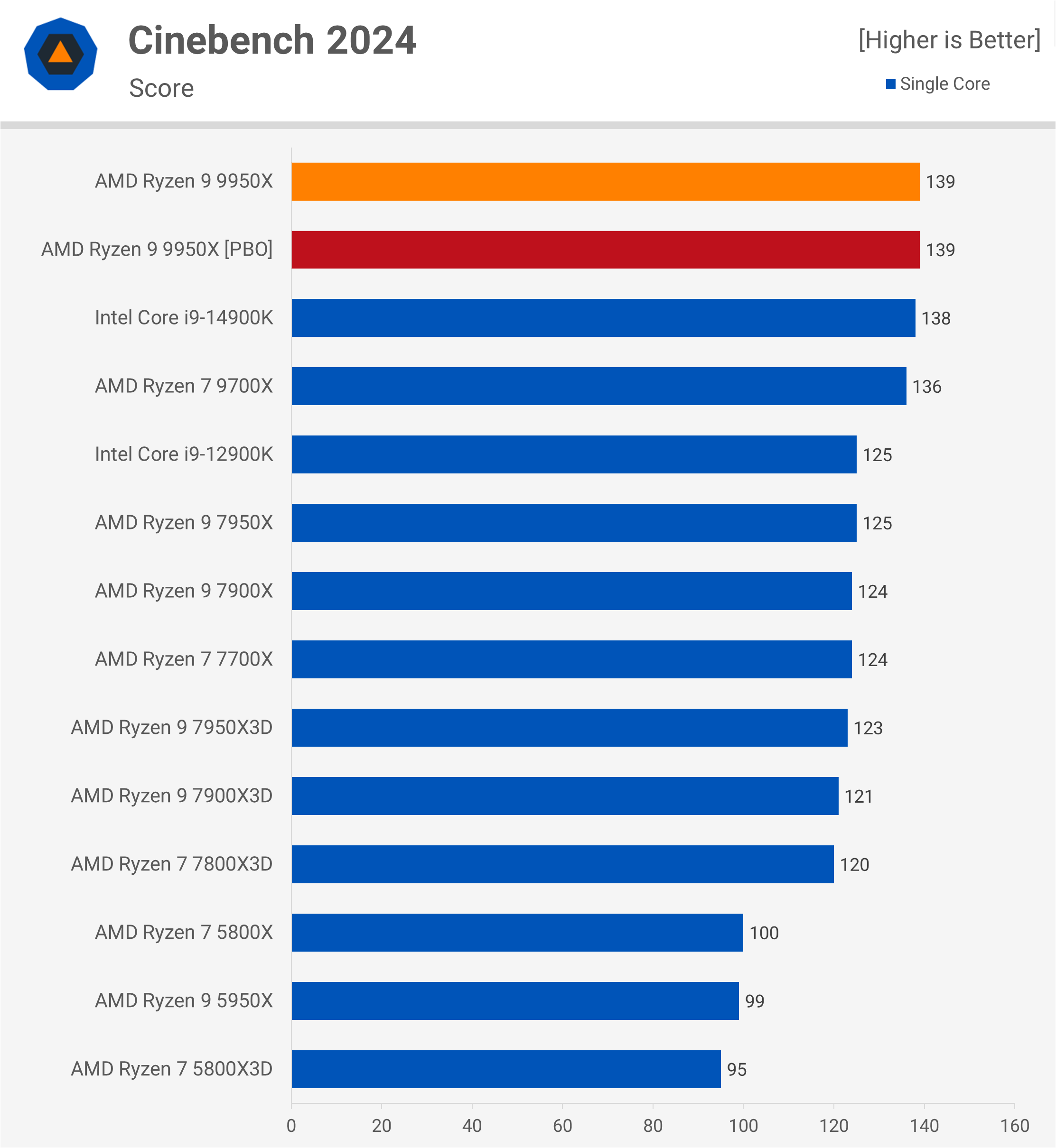 Test de l'AMD Ryzen 9 9950X : Un air de déjà vu 34 1723647486 636 Test de lAMD Ryzen 9 9950X nous lavons deja