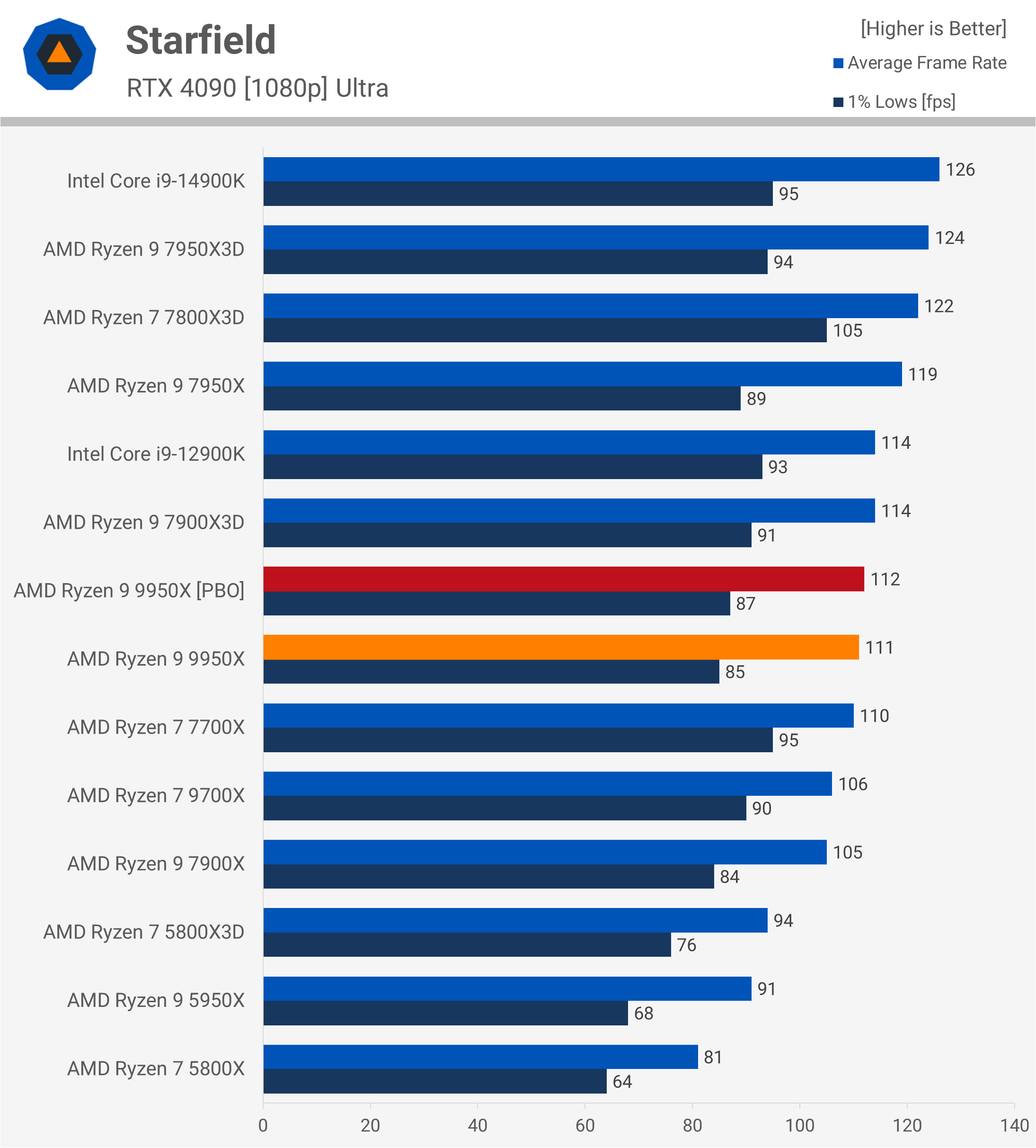 Test de l'AMD Ryzen 9 9950X : Un air de déjà vu 35 1723647487 343 Test de lAMD Ryzen 9 9950X nous lavons deja