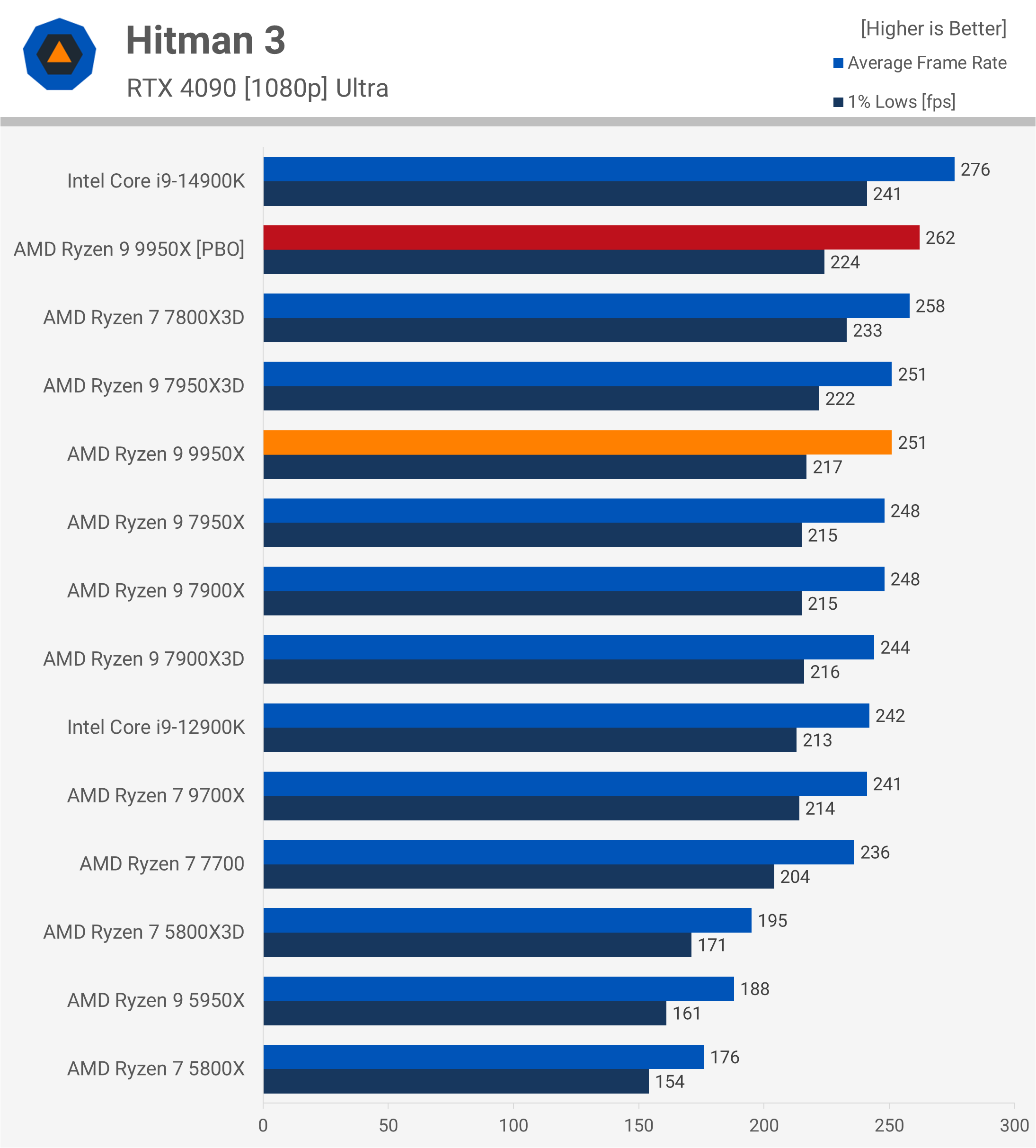 Test de l'AMD Ryzen 9 9950X : Un air de déjà vu 36 1723647487 875 Test de lAMD Ryzen 9 9950X nous lavons deja