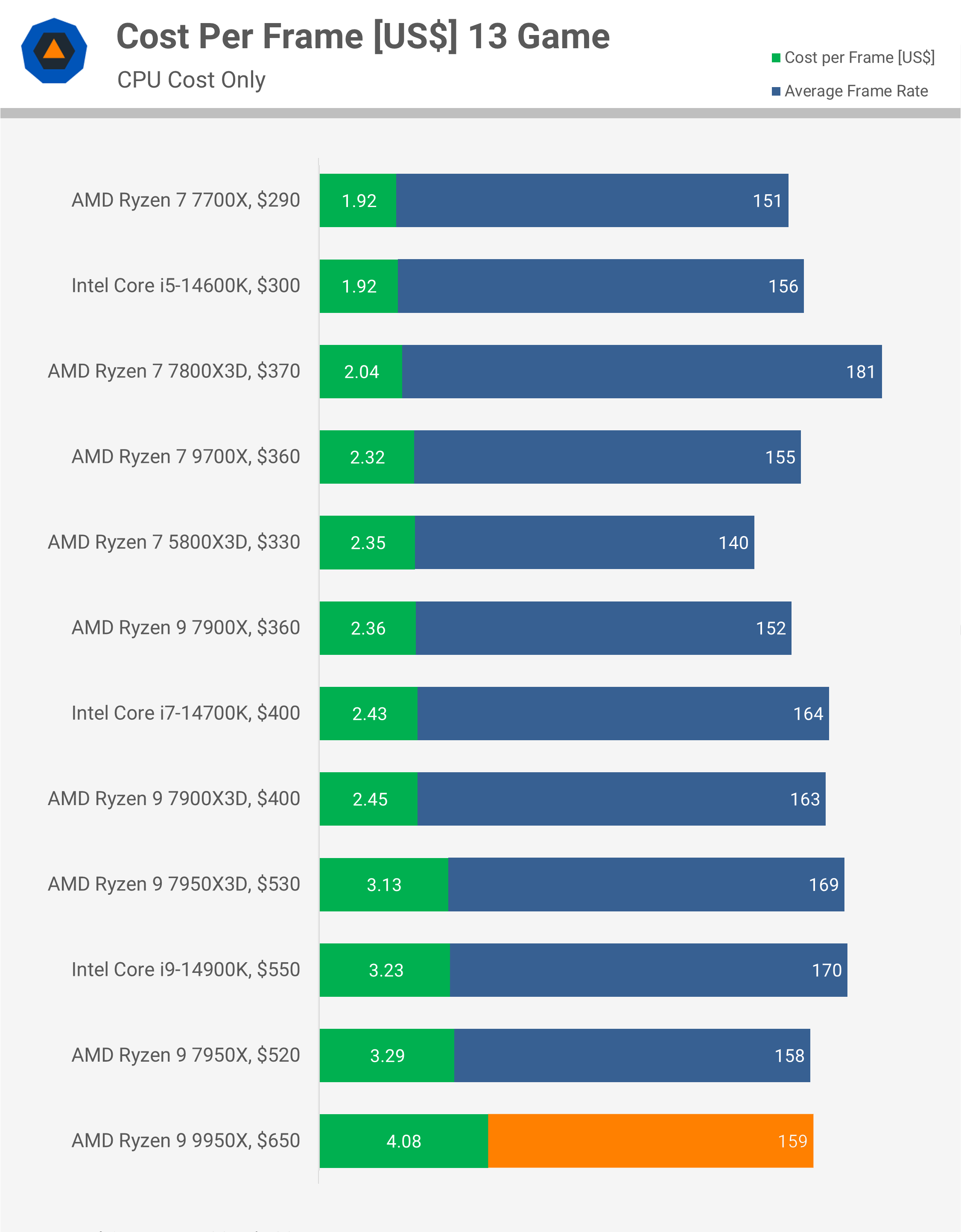 Test de l'AMD Ryzen 9 9950X : Un air de déjà vu 38 1723647488 171 Test de lAMD Ryzen 9 9950X nous lavons deja